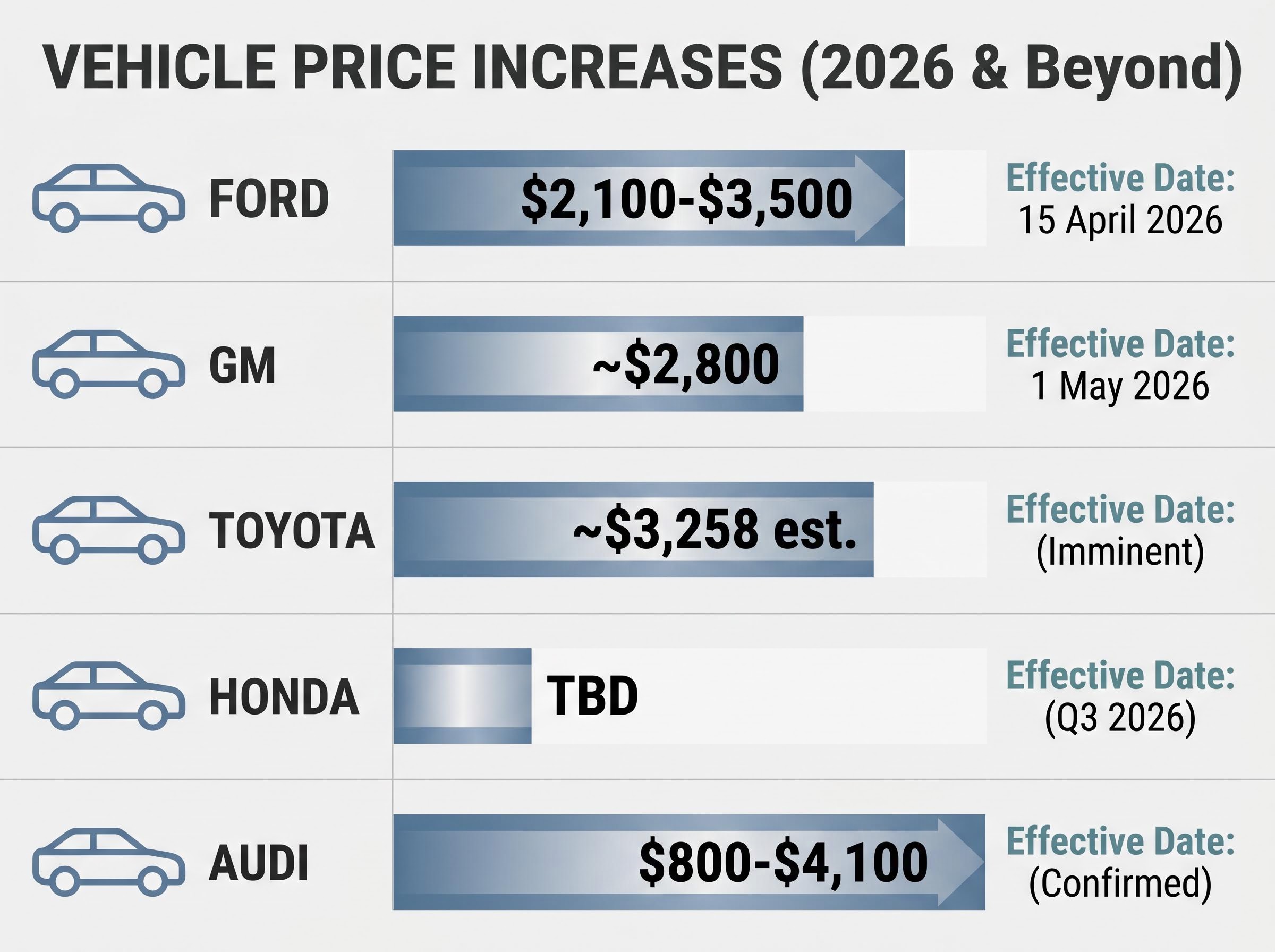 Confirmed Vehicle Price Increases by Manufacturer