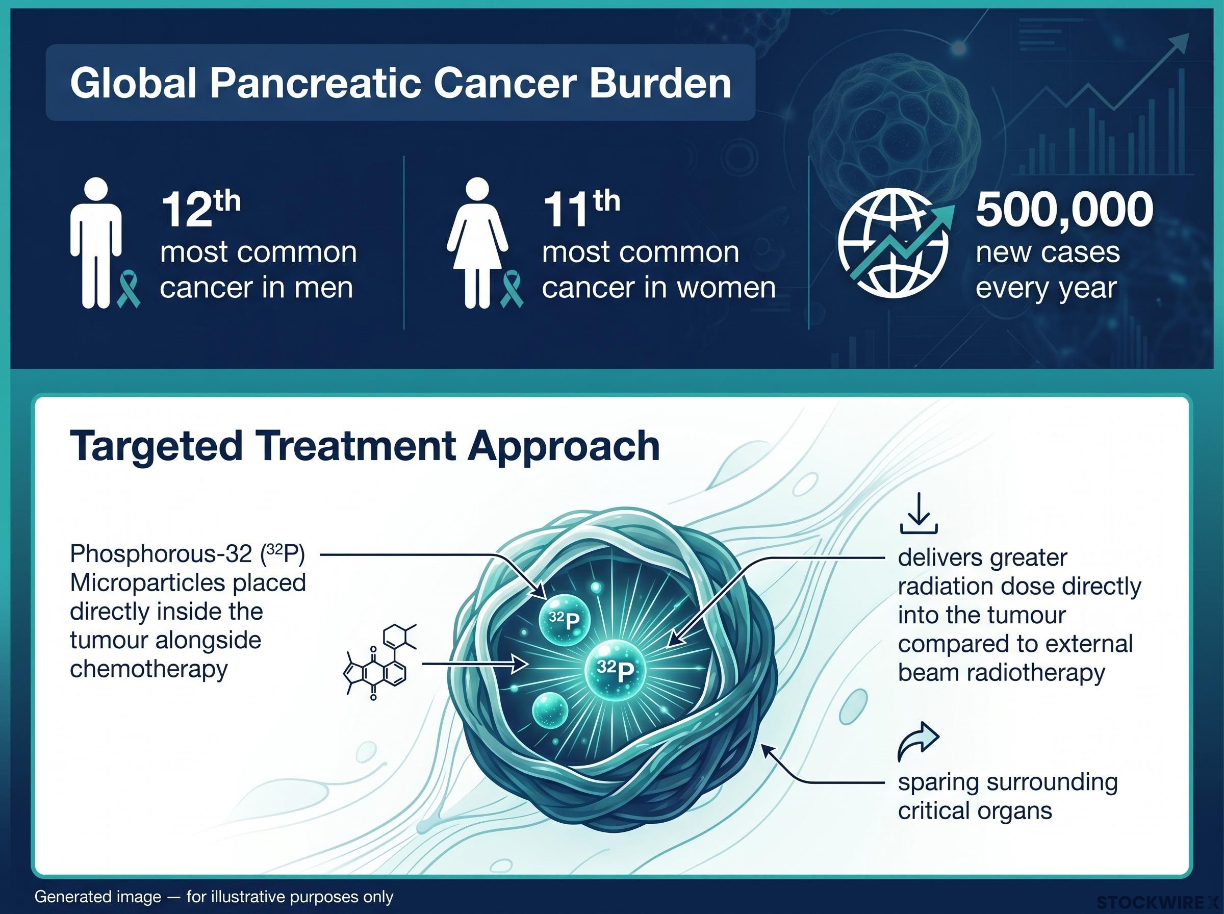 Pancreatic Cancer Burden and Targeted Treatment Mechanism