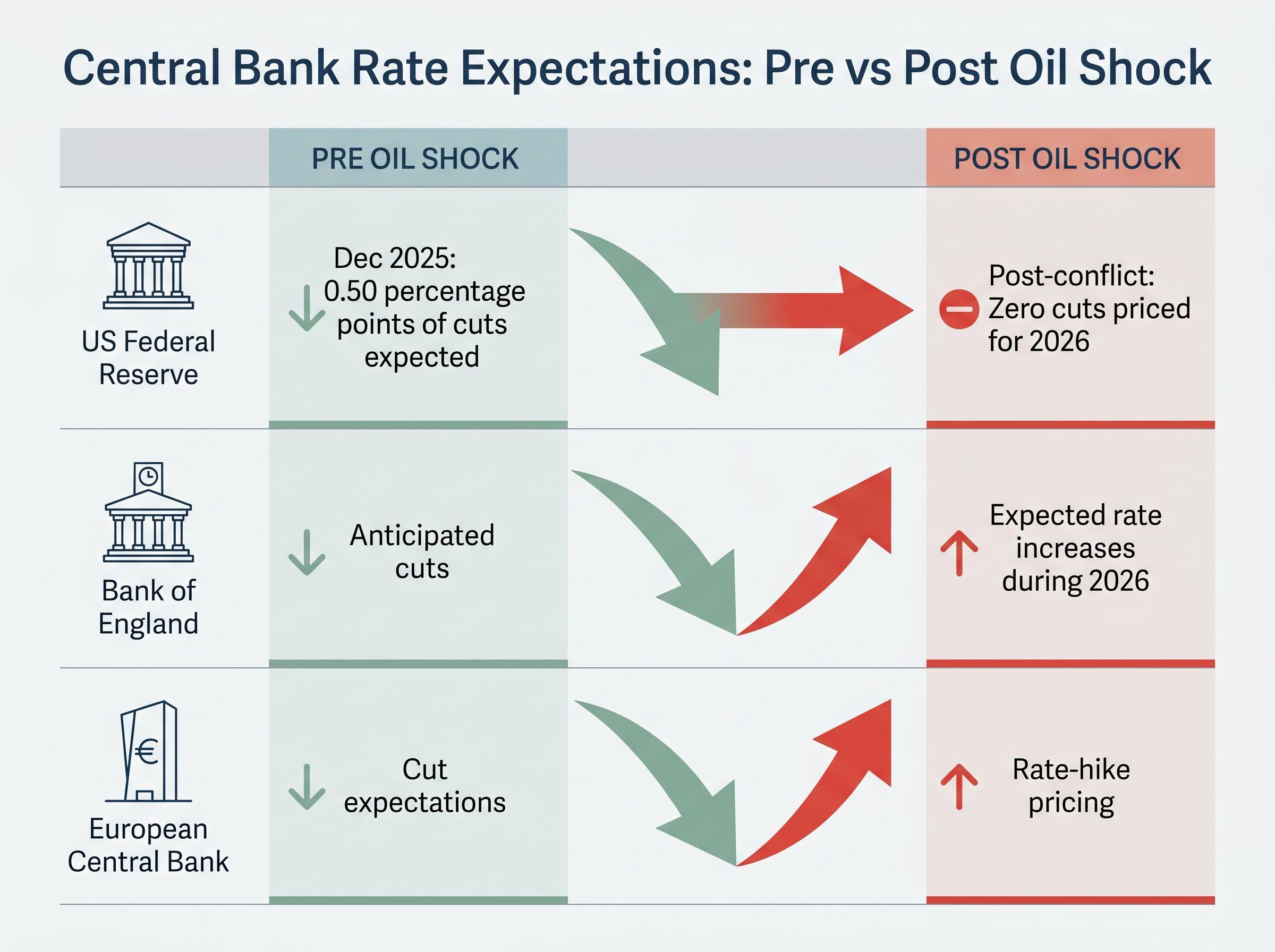 The Reversal of Global Central Bank Rate Expectations