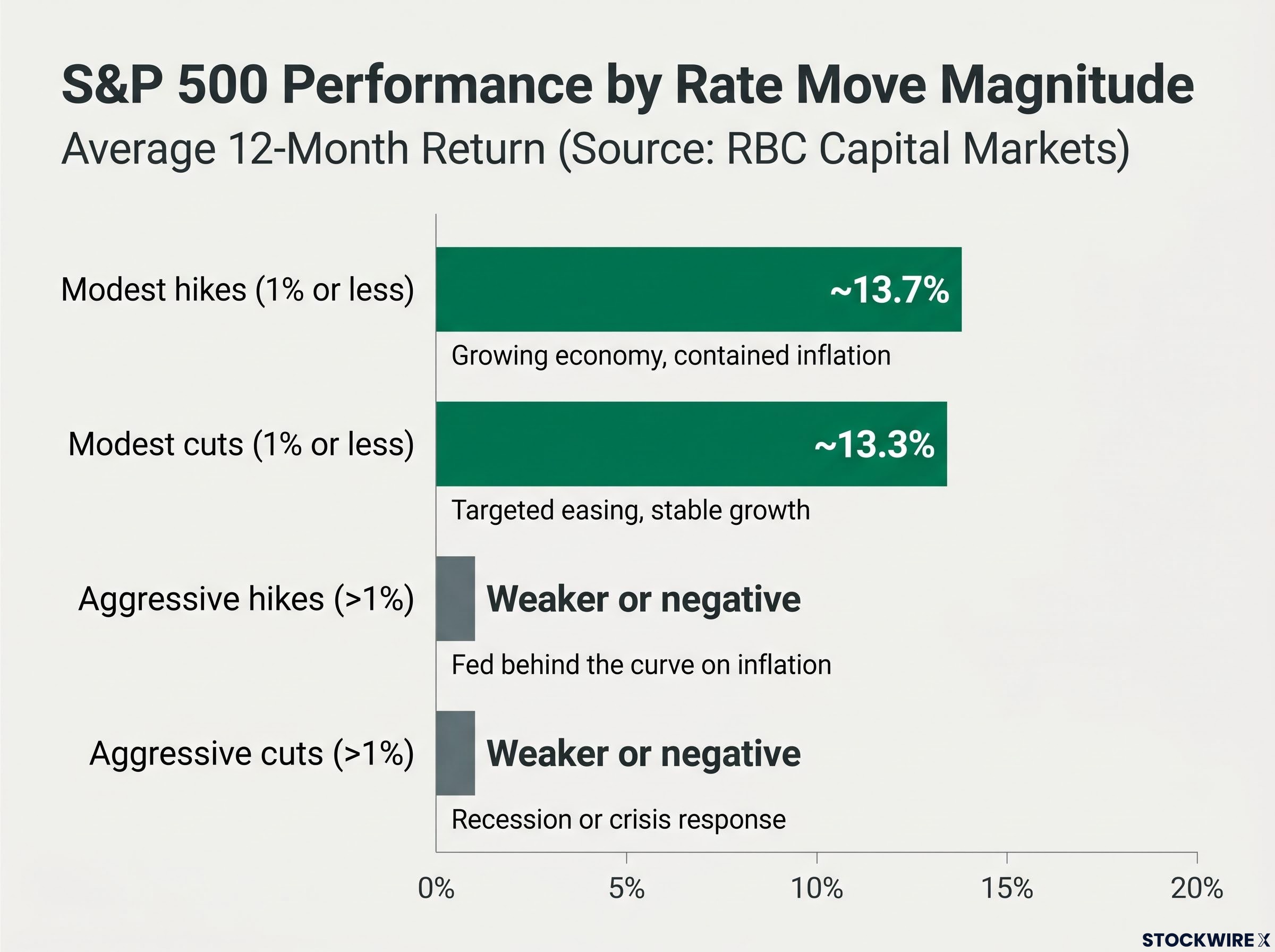 S&P 500 Returns Across Rate Environments