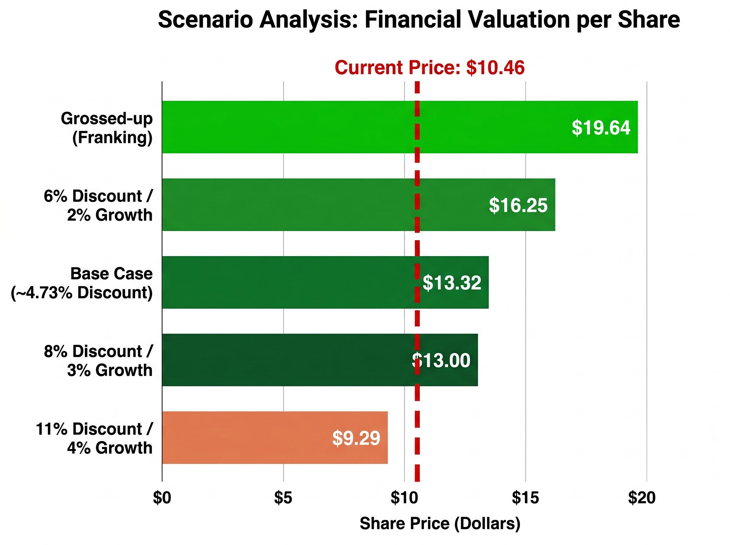 DDM Scenario Analysis vs Current Price