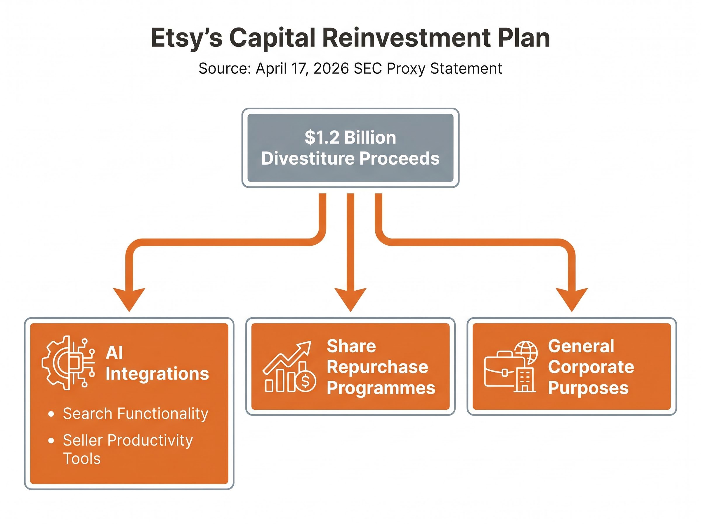 Etsy's $1.2B Capital Reinvestment Flowchart