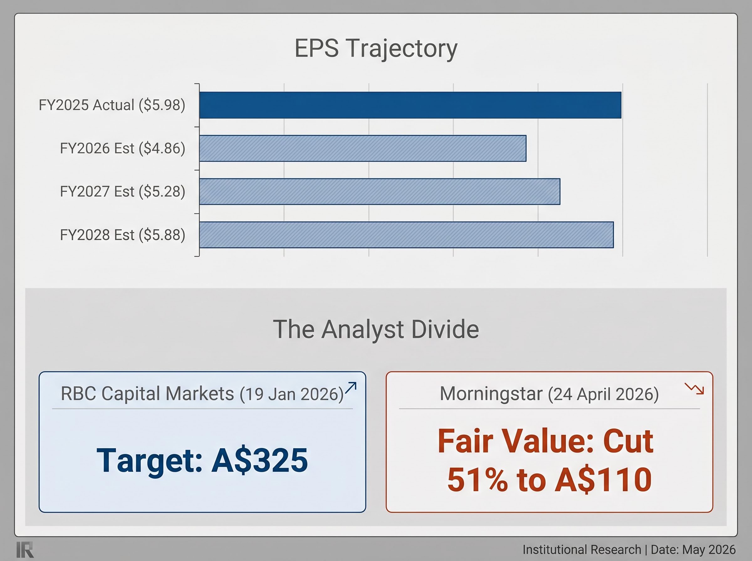 Earnings Trajectory & Analyst Valuation Divide