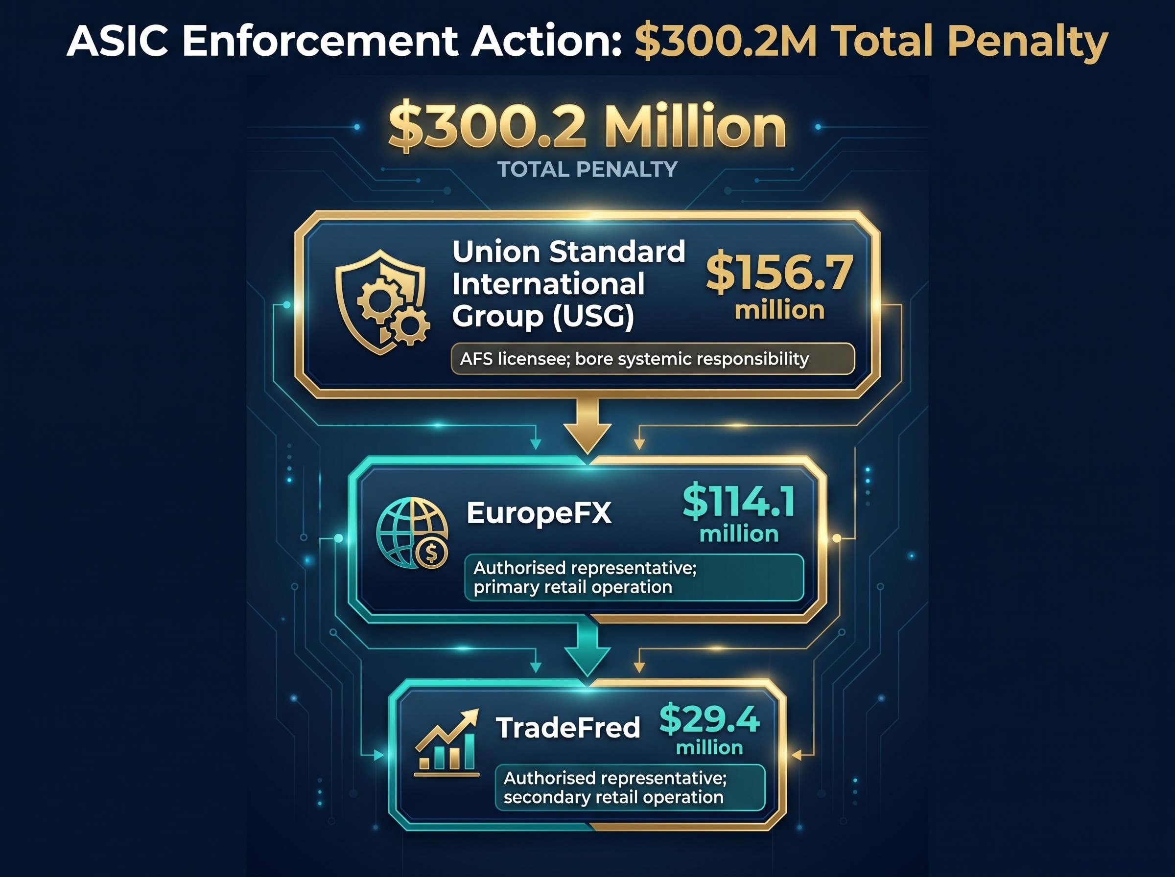 The $300.2 Million ASIC Enforcement Penalty Breakdown