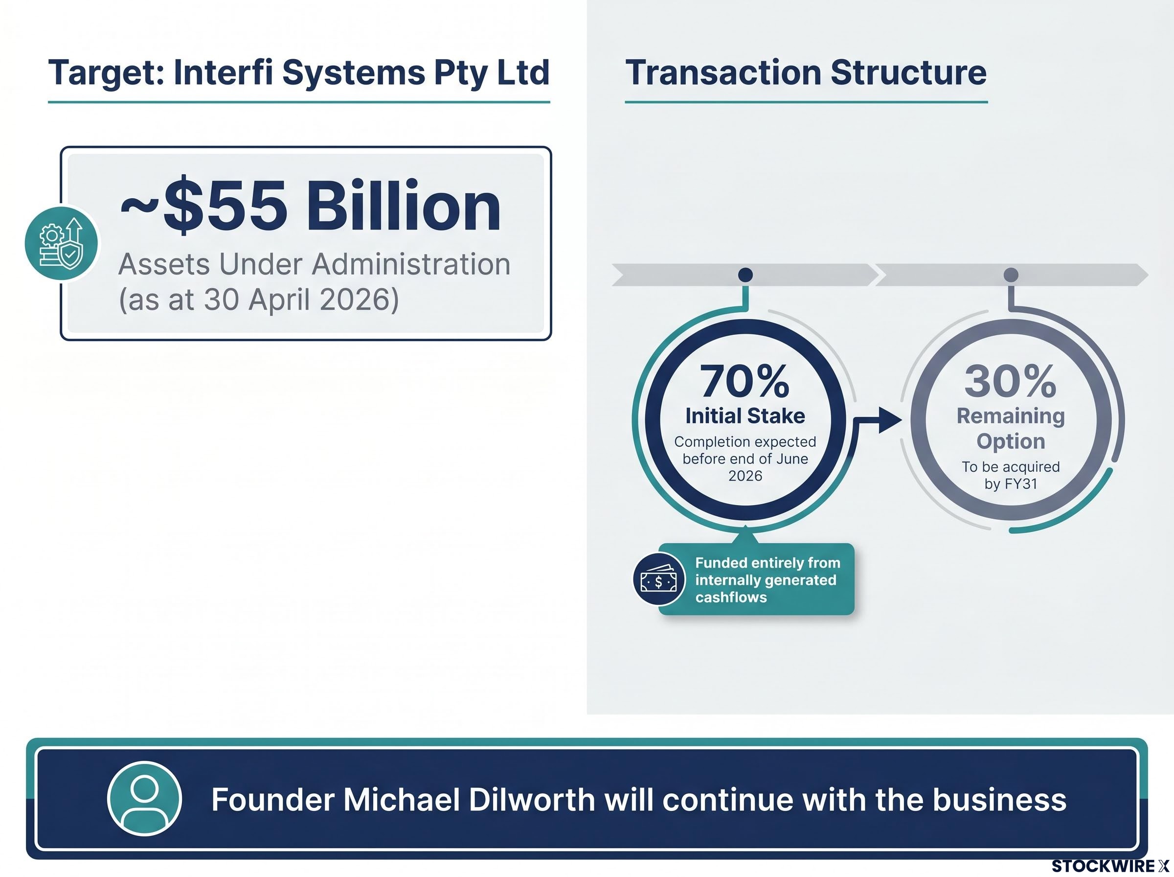 Interfi Acquisition Details & Transaction Structure