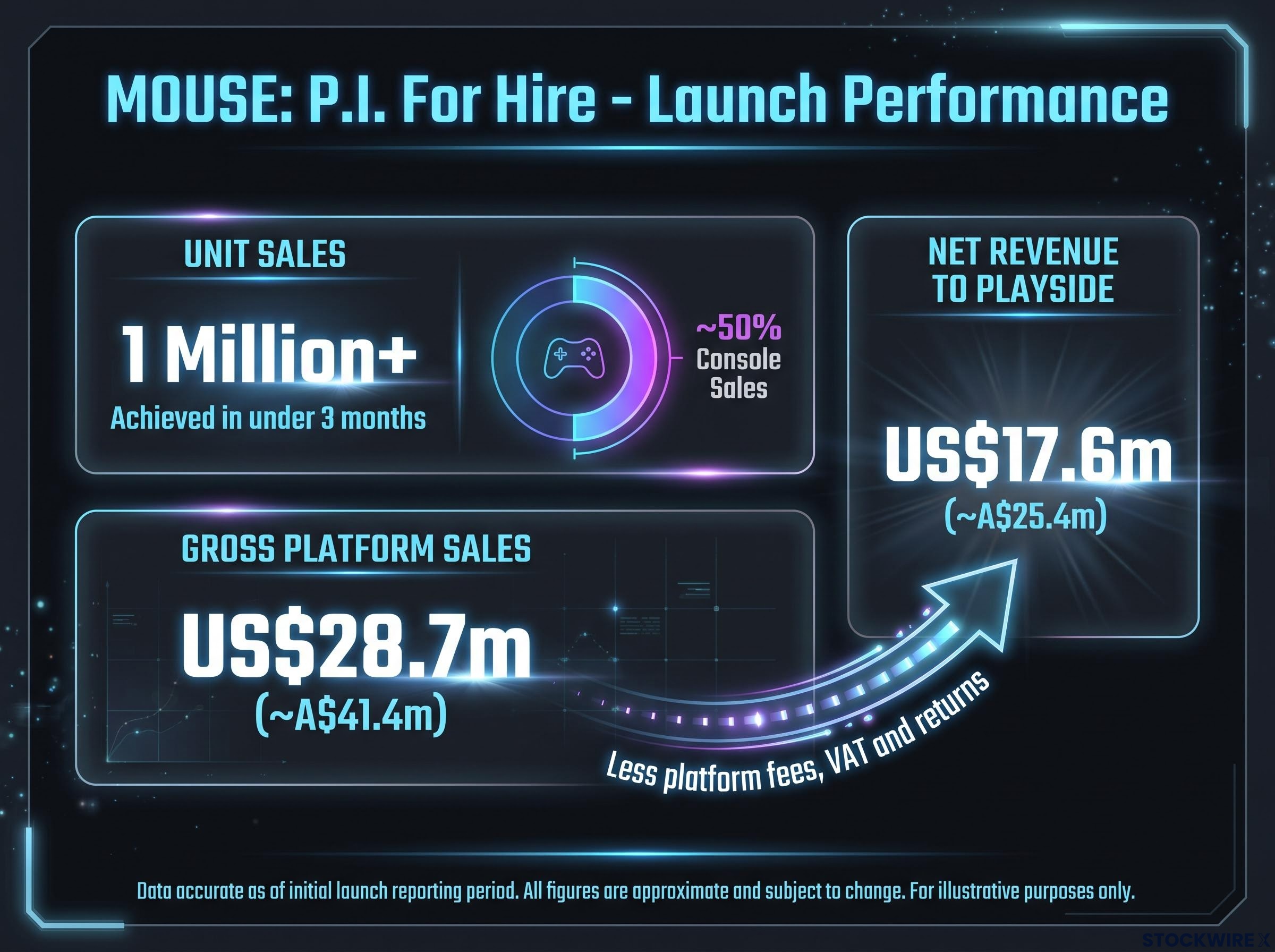 MOUSE: P.I. For Hire - Launch Performance Dashboard