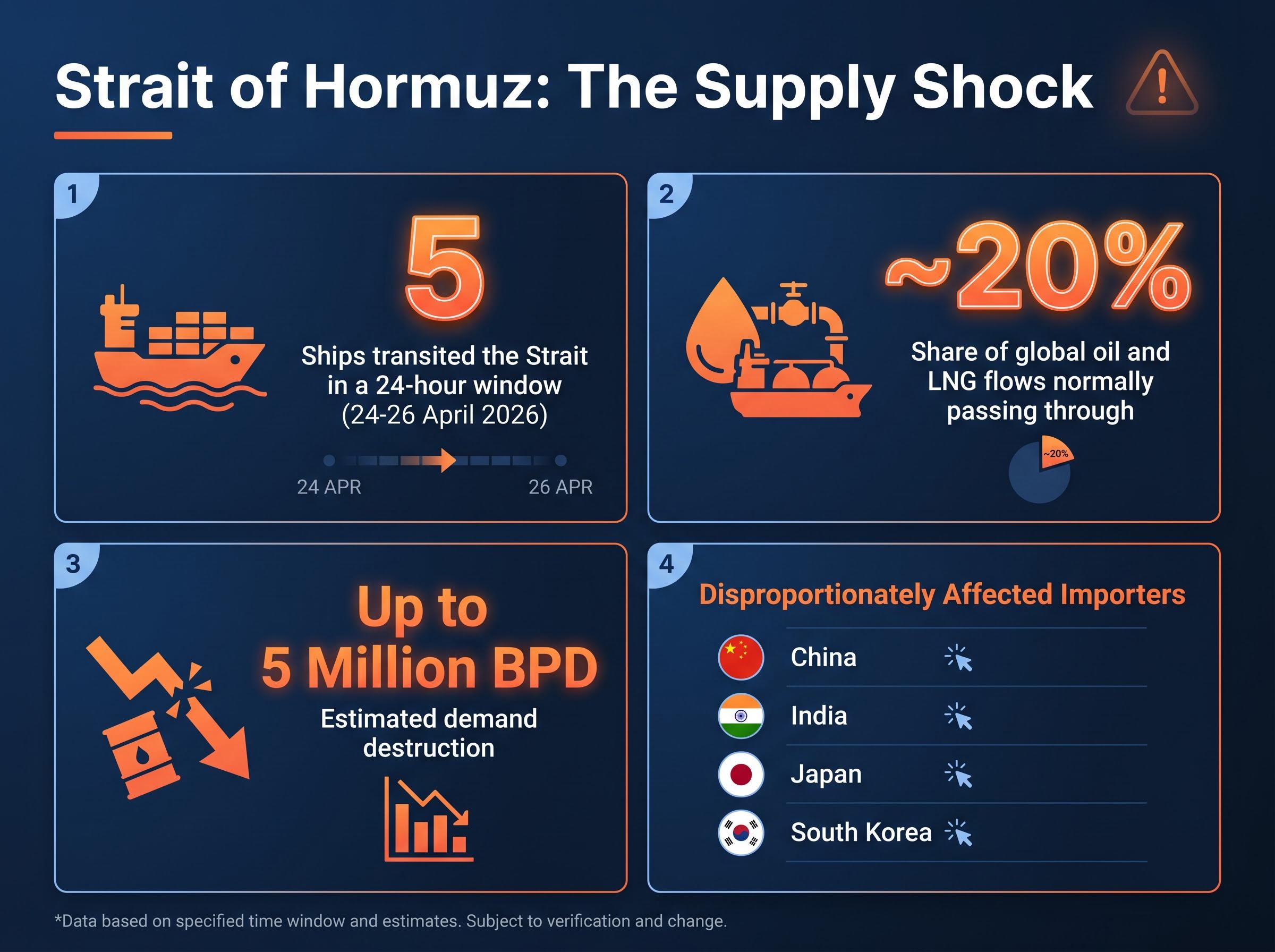 Strait of Hormuz Supply Shock Metrics