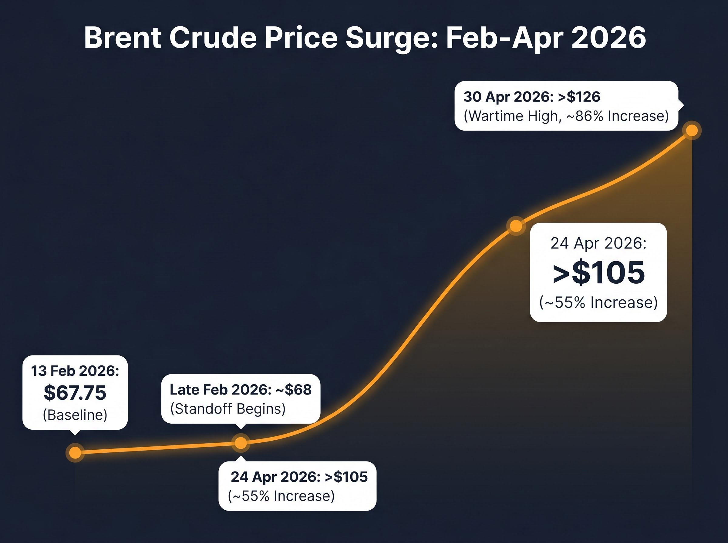 Brent Crude Price Trajectory: The Hormuz Shock