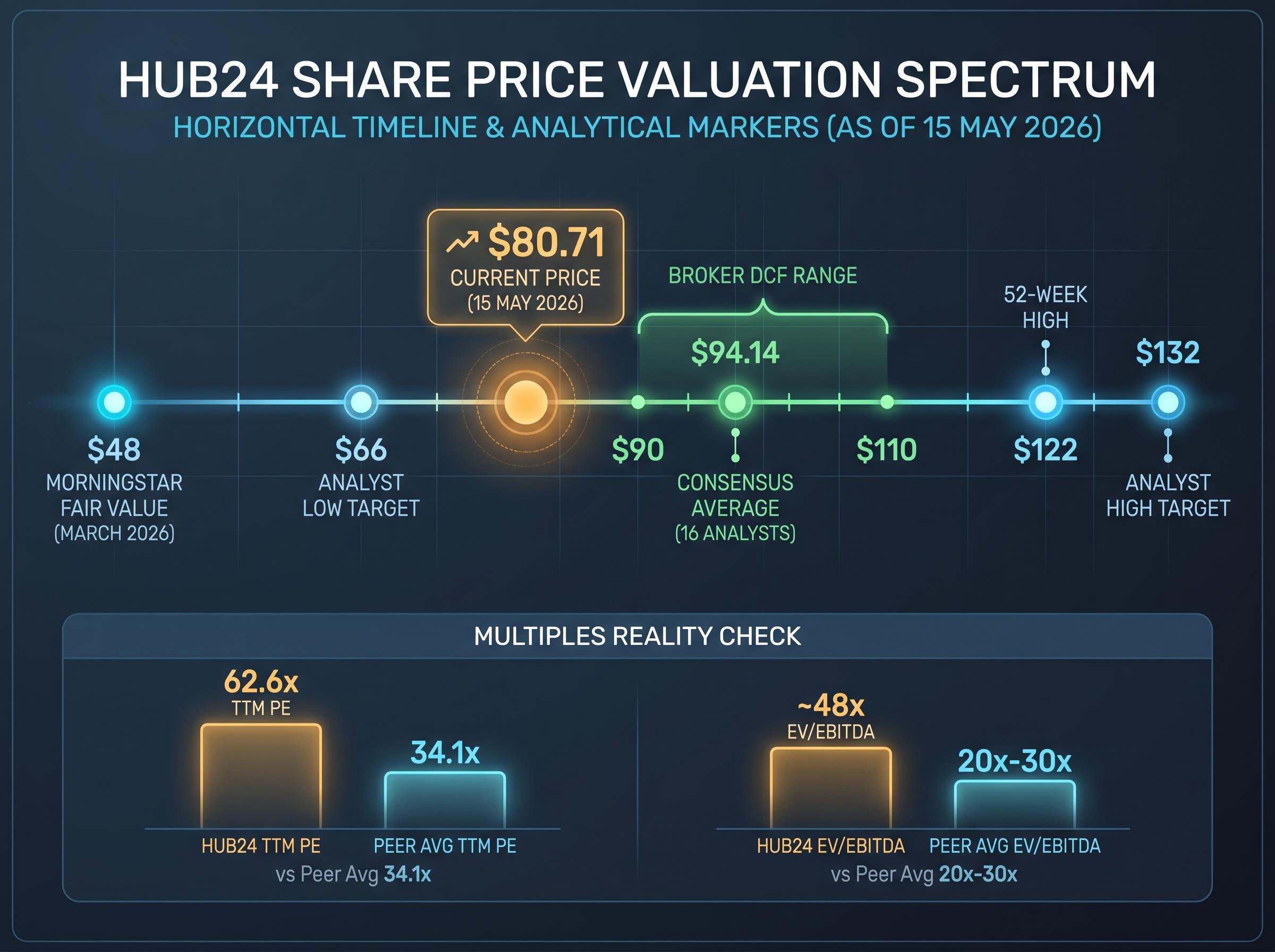 The Wide Spectrum of HUB24 Valuations