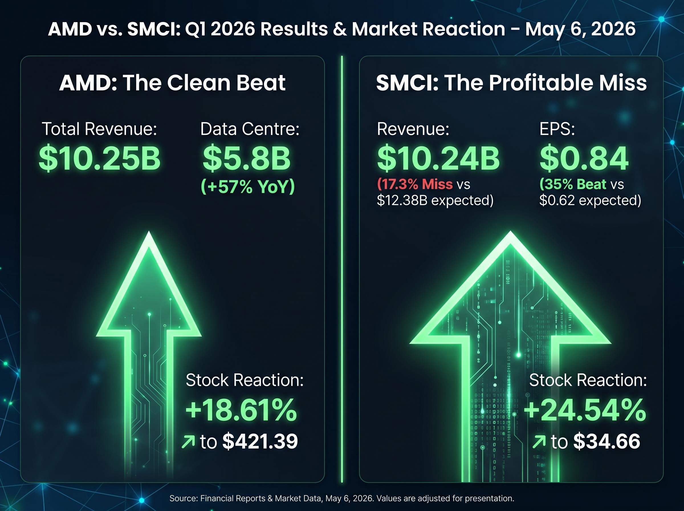 Divergent Earnings, Convergent Rallies: AMD vs. SMCI