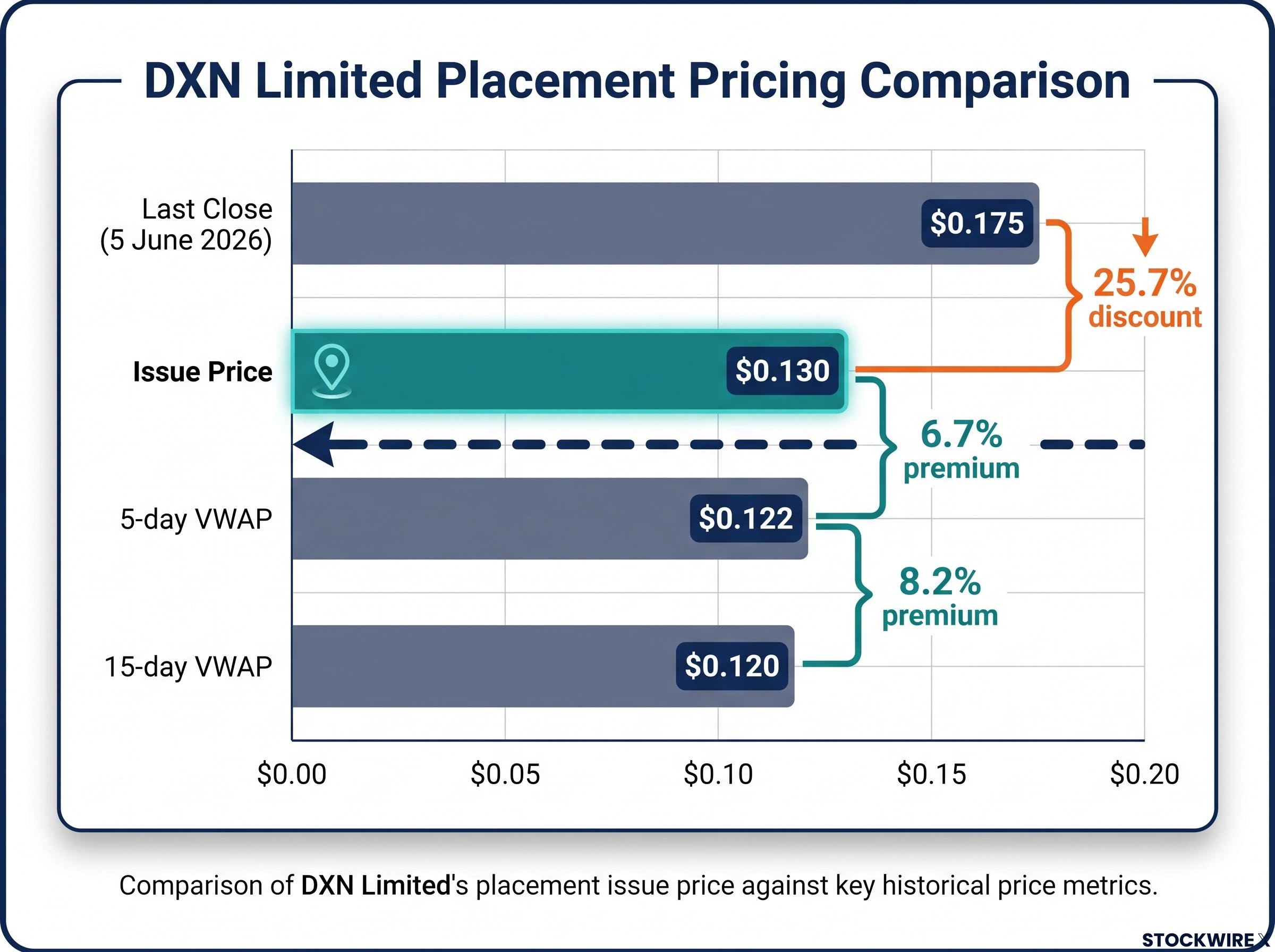 DXN Placement Pricing Comparison