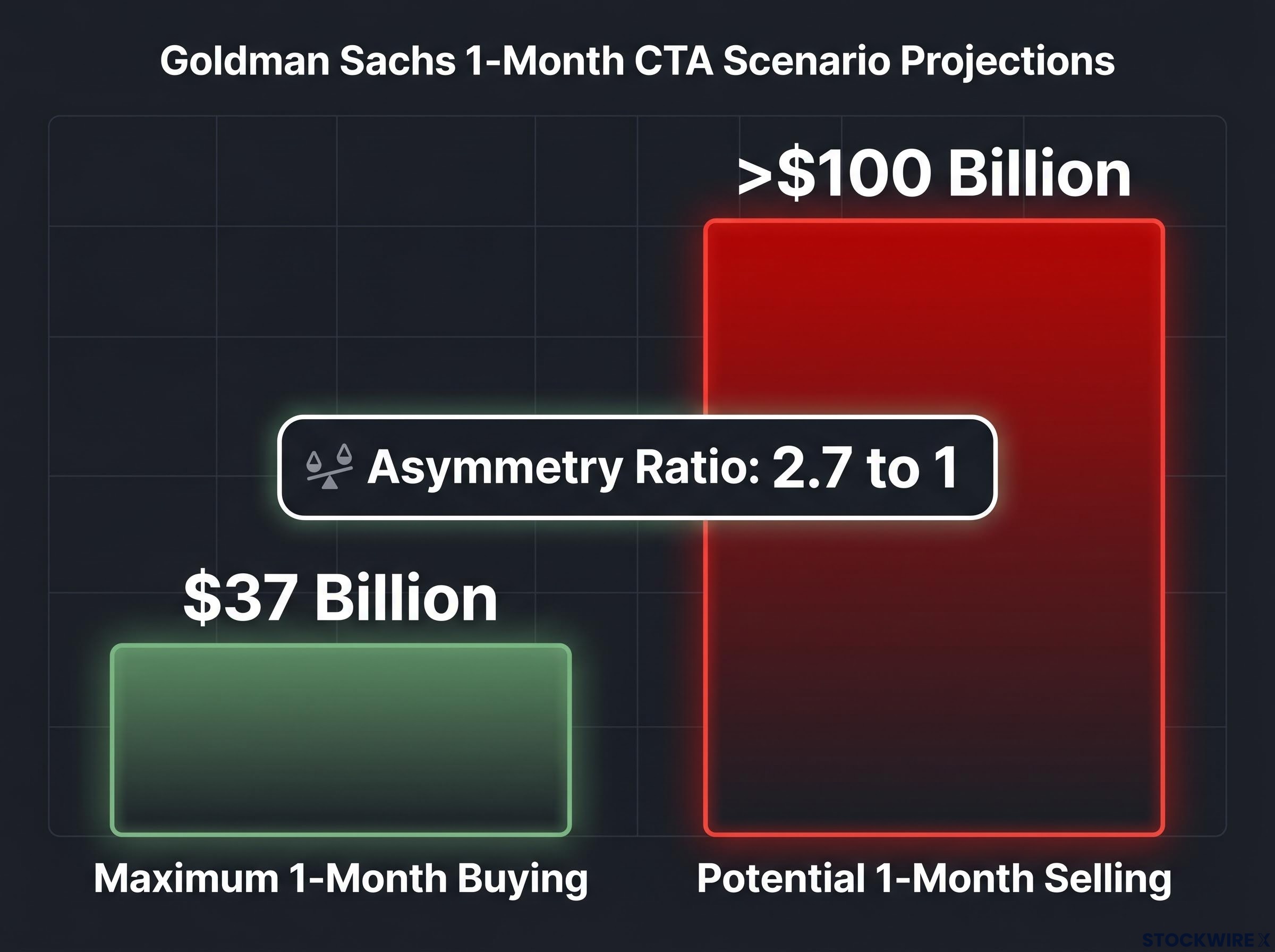 The Asymmetric Risk of CTA Positioning