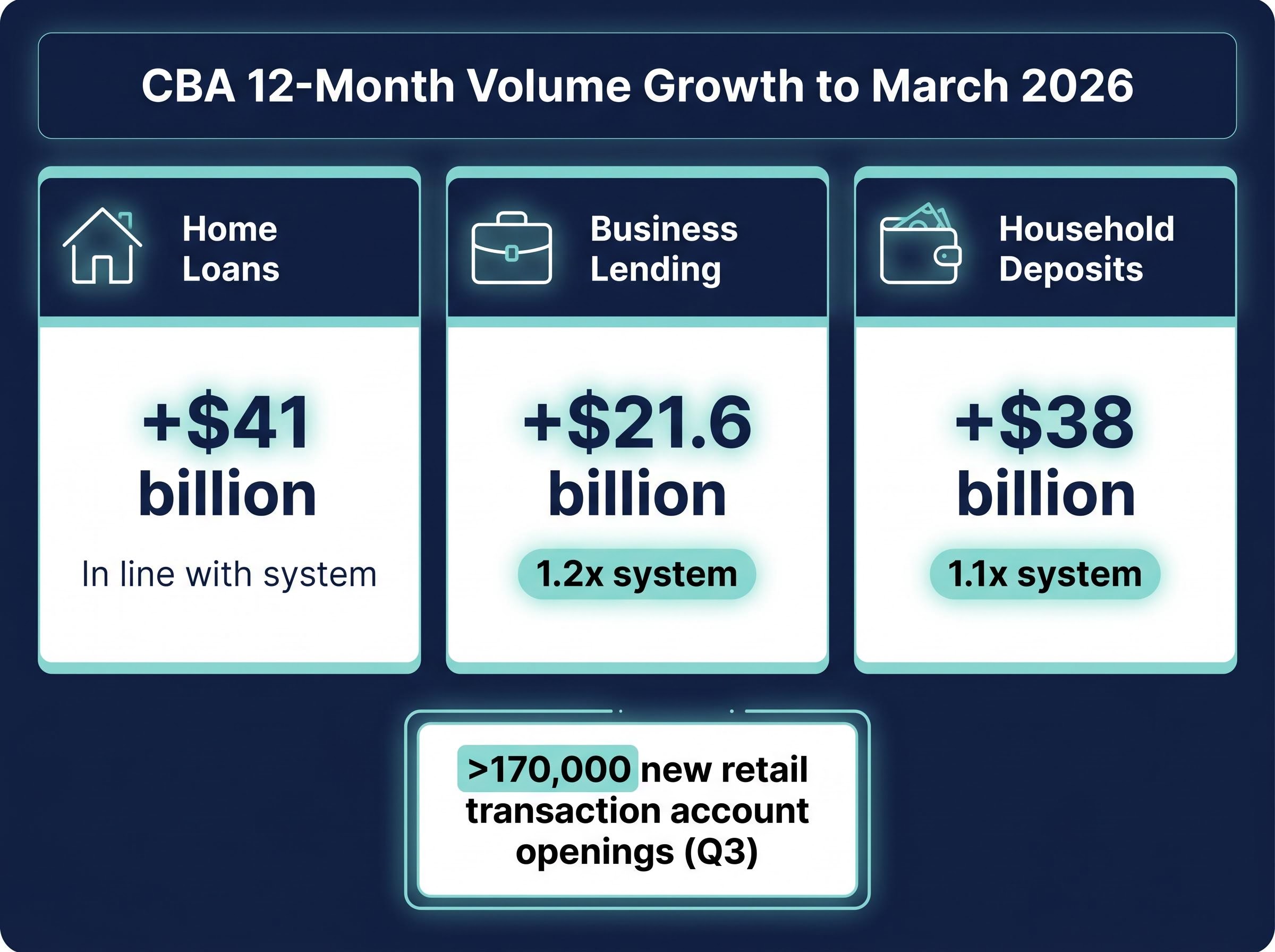 12-Month Volume Growth and Market Share