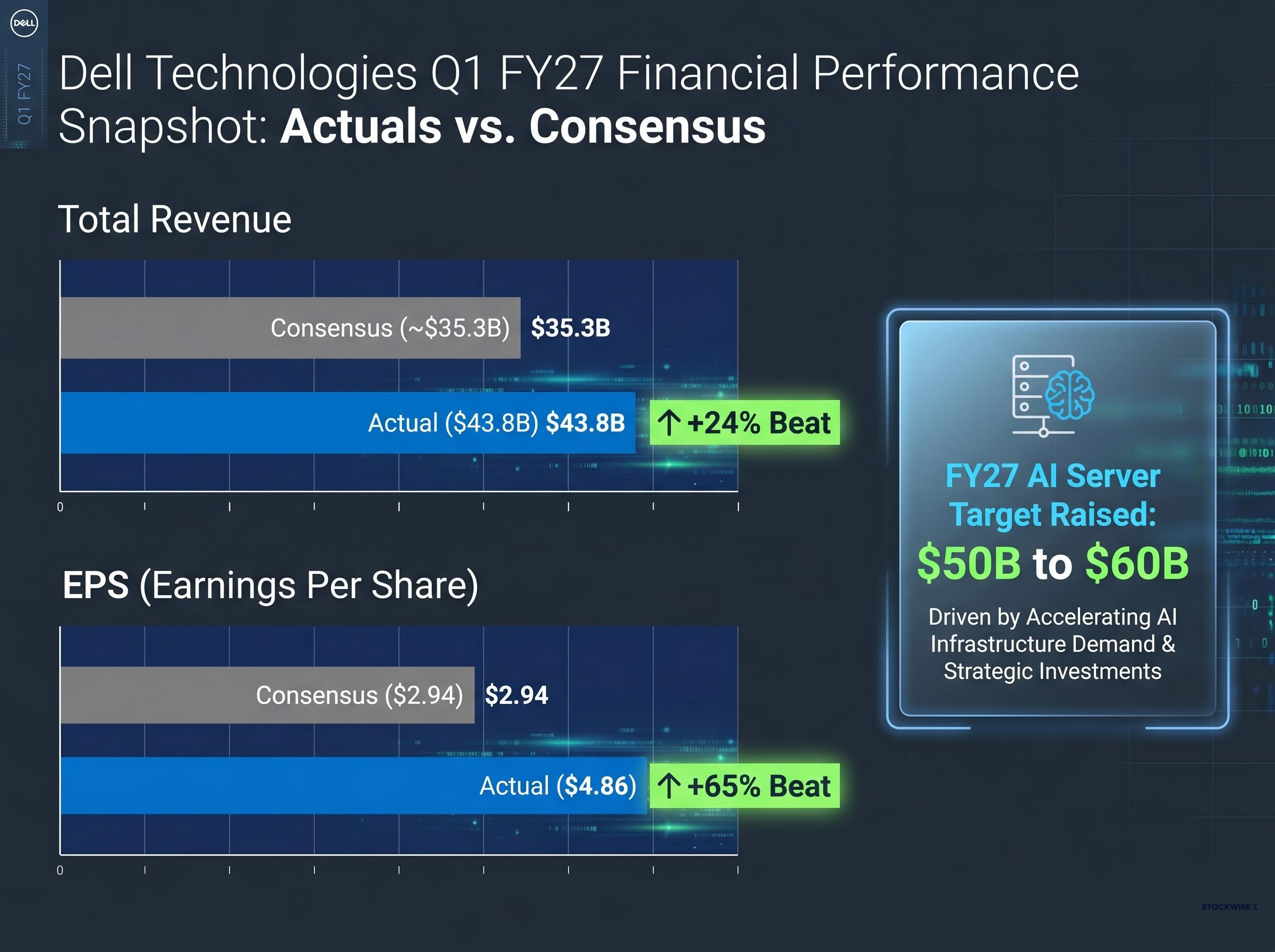 Dell's Q1 FY27 Financial Outperformance