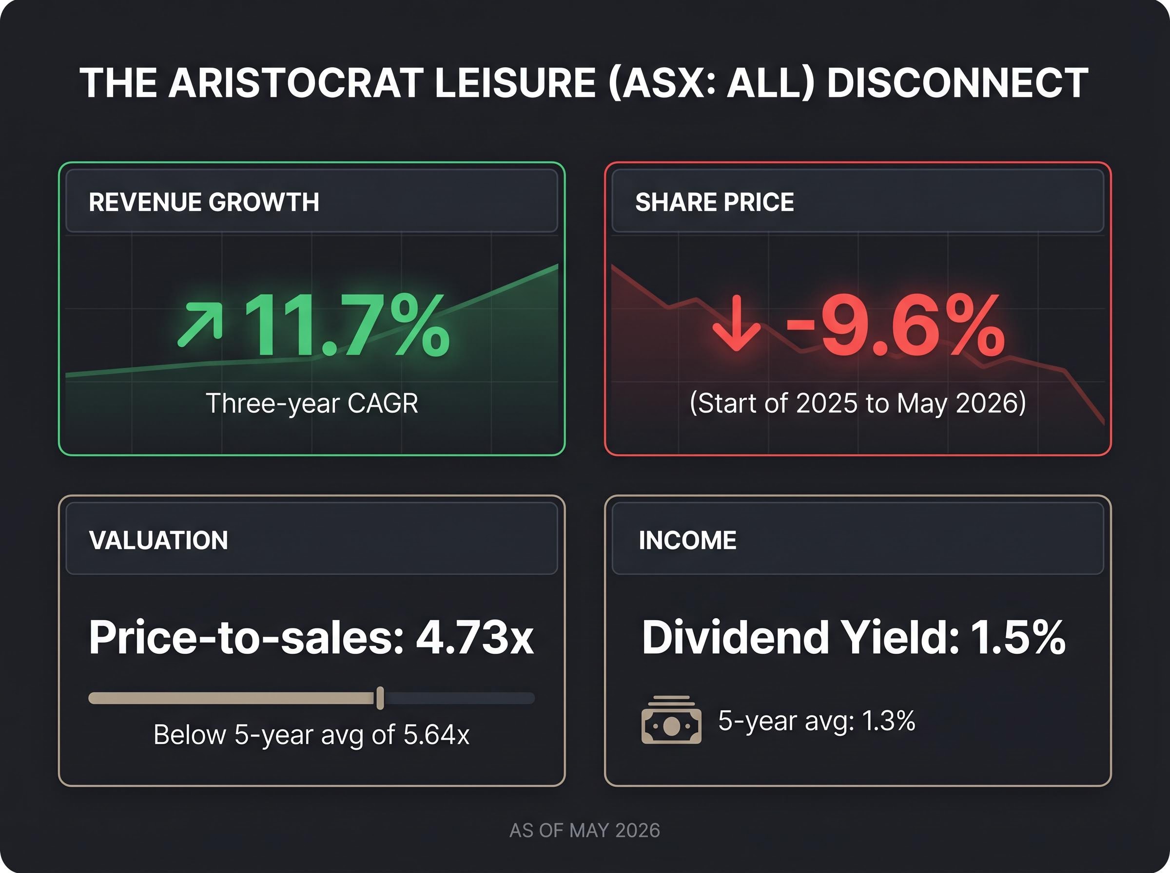 The Valuation Disconnect: Aristocrat Leisure