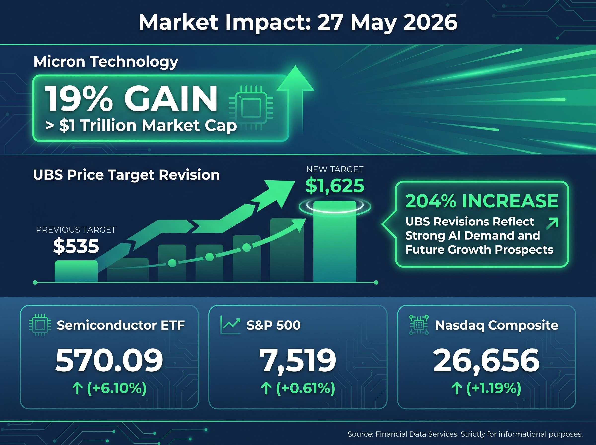 27 May 2026 Market Snapshot: The Micron Catalyst