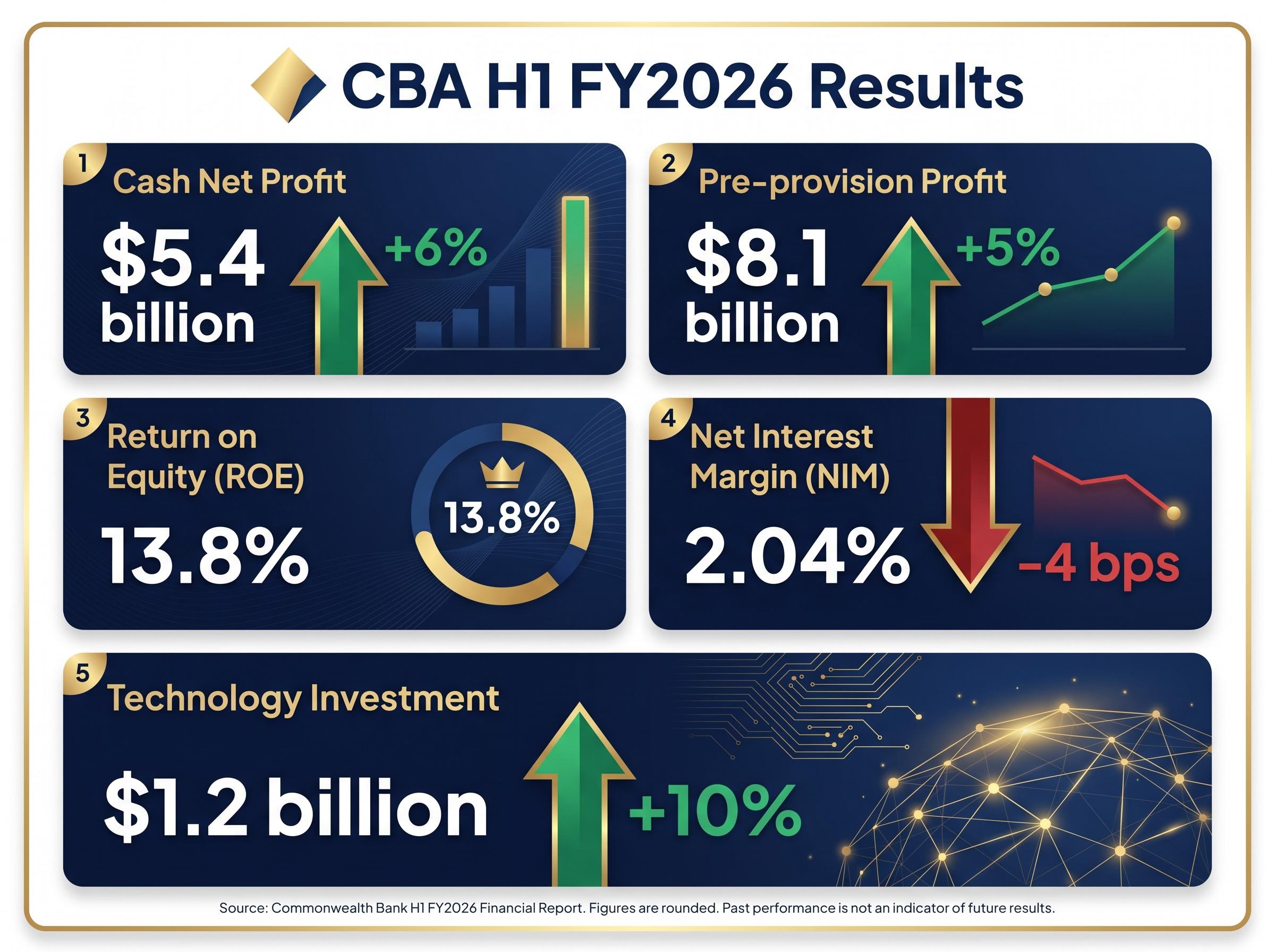 CBA H1 FY2026 Earnings Dashboard