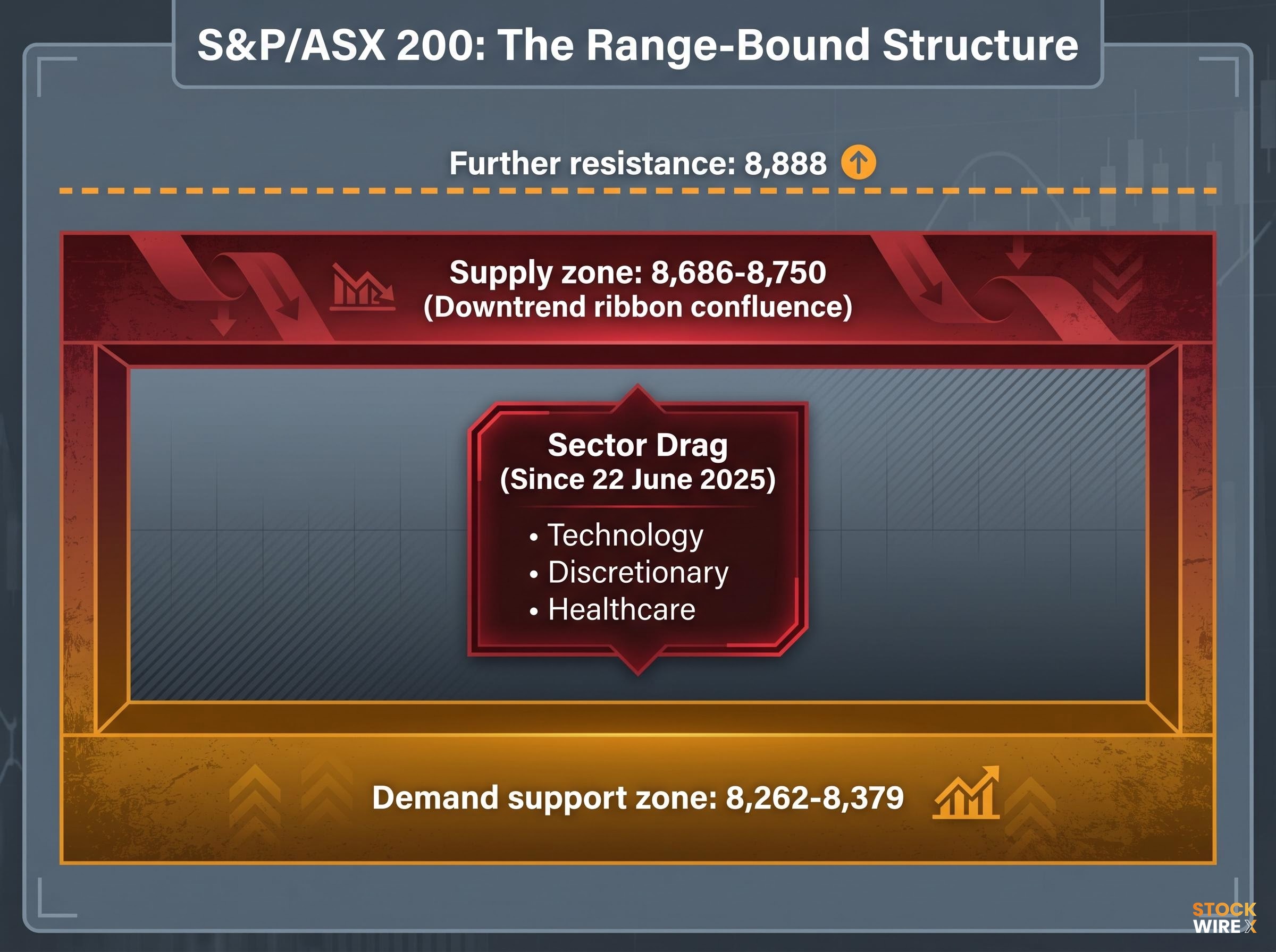 ASX 200 Range Boundaries and Sector Drags