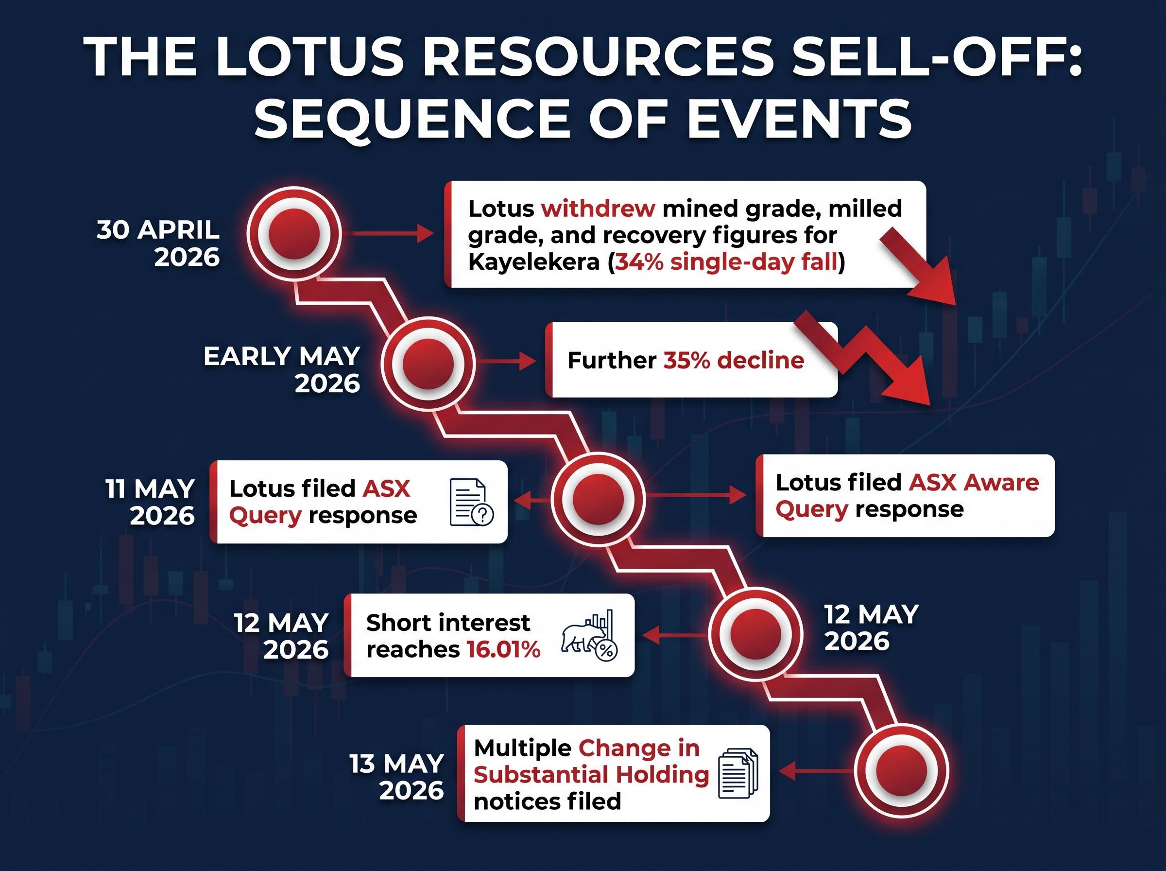 Timeline of the Lotus Resources Collapse