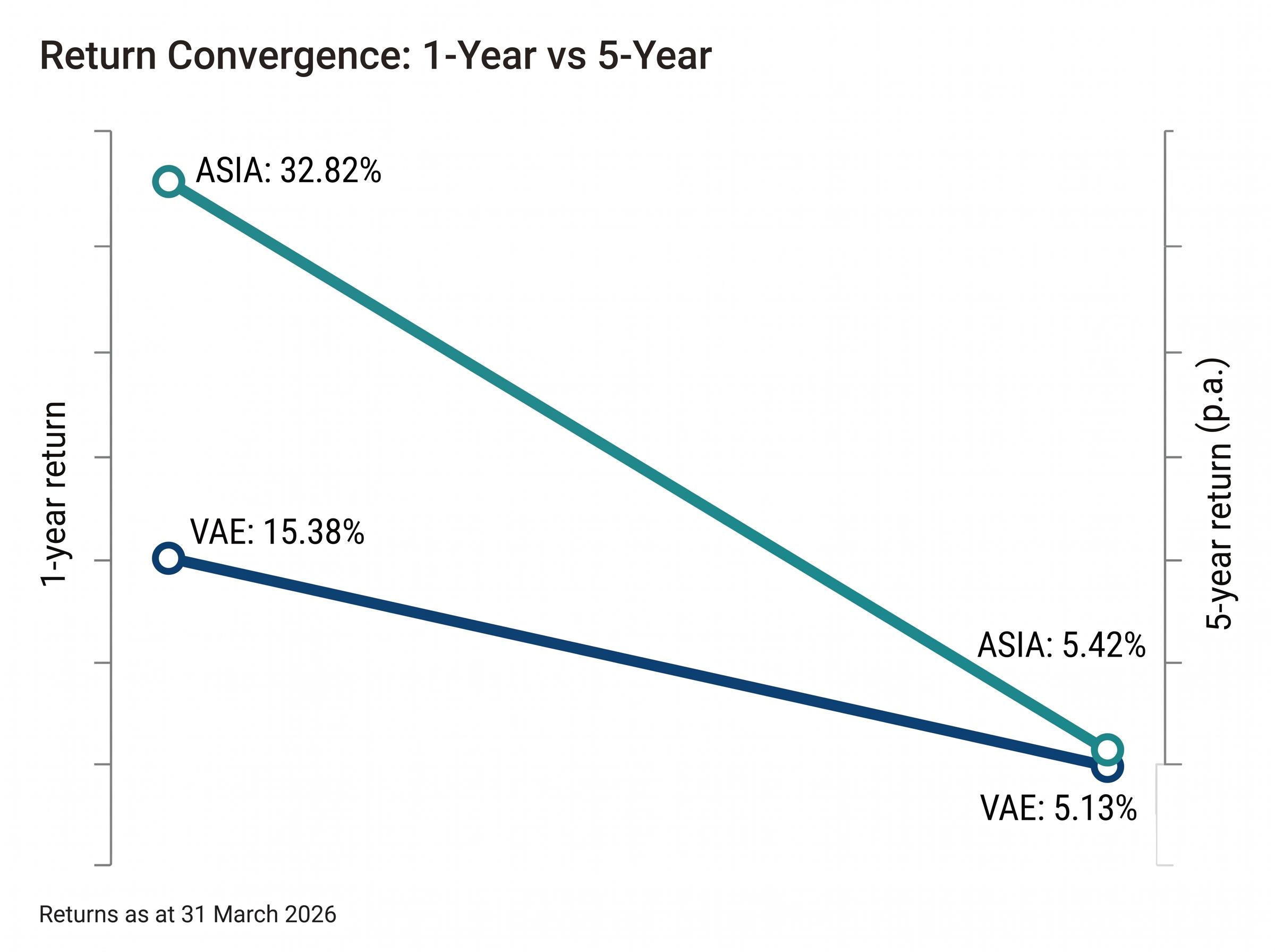 The Reality of Returns: 1-Year Outperformance vs 5-Year Convergence