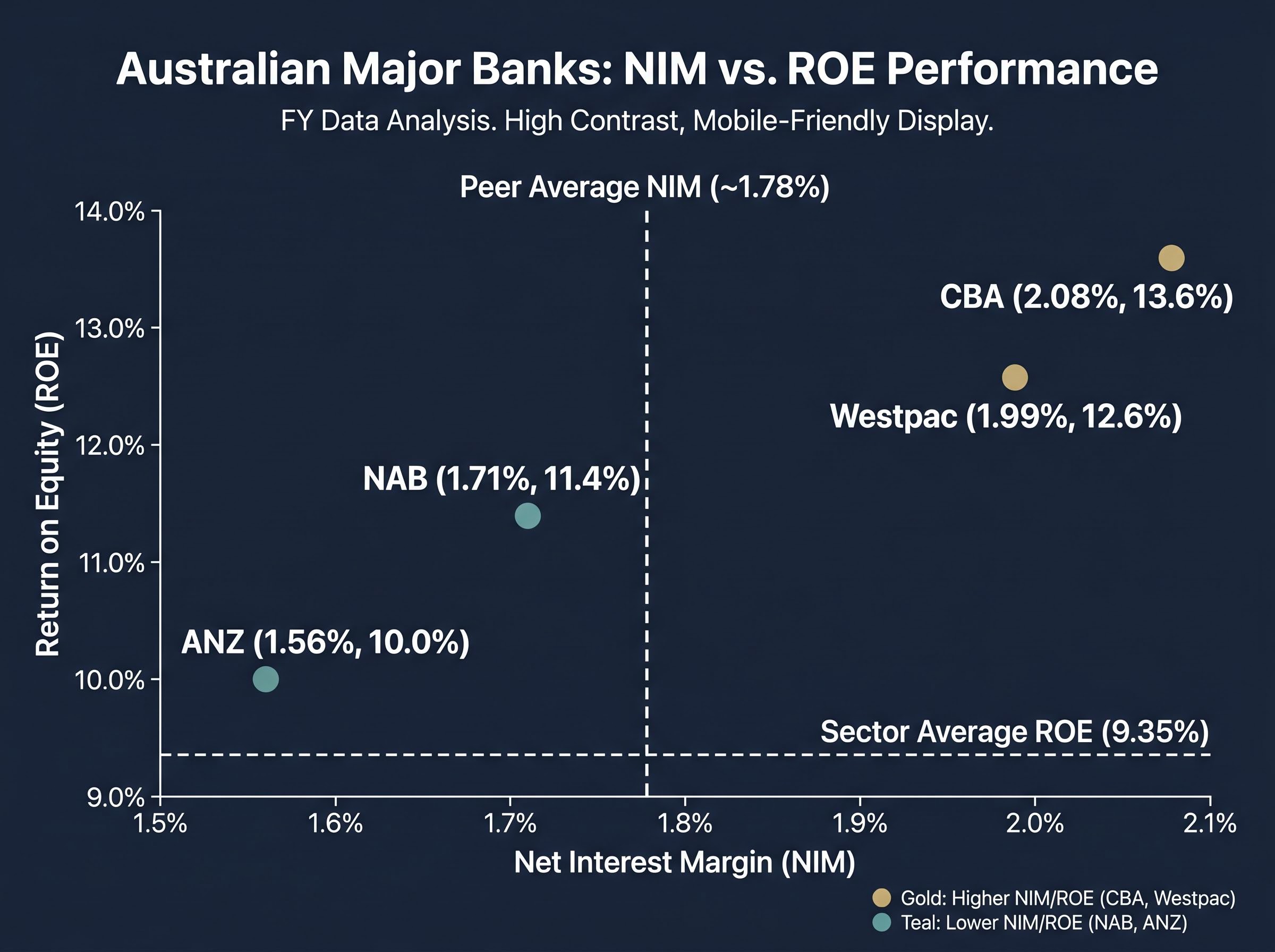 Big Four Banks: NIM vs. ROE Performance Matrix