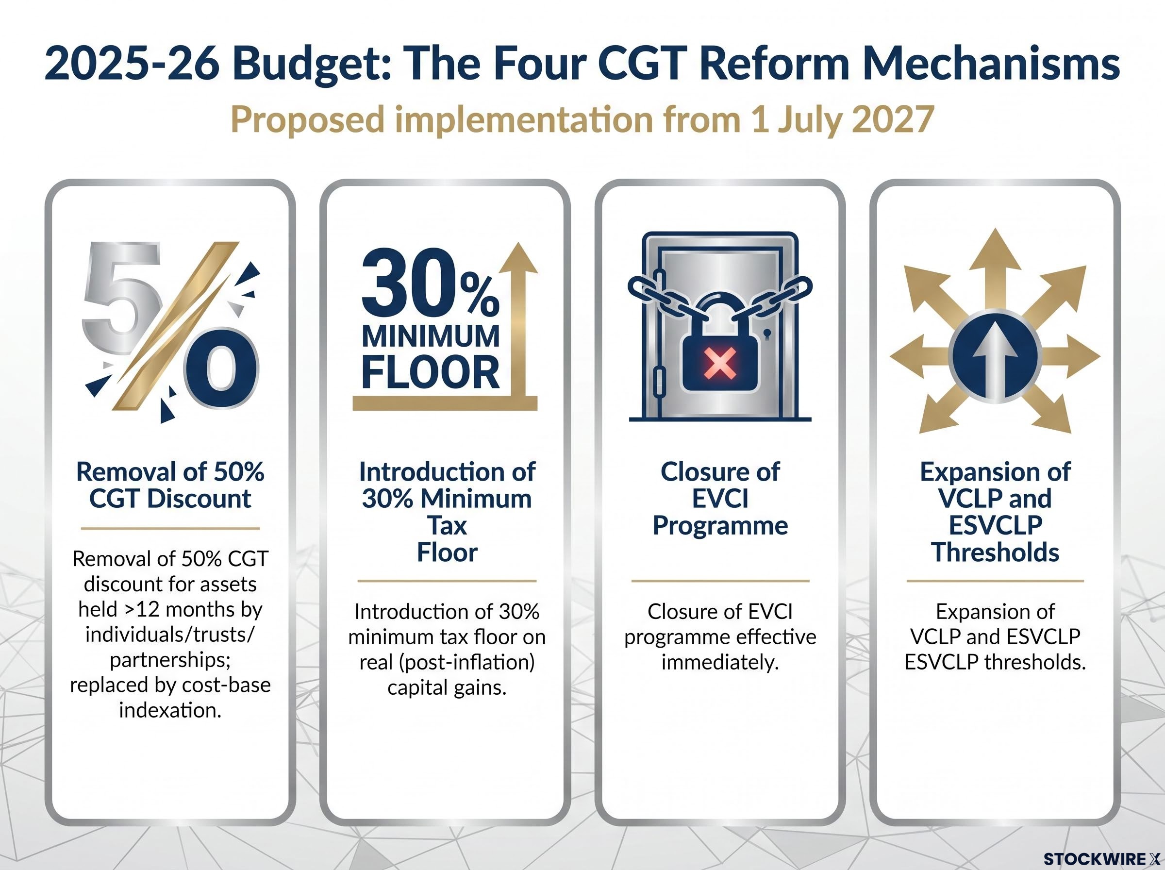 The Four Mechanisms of the 2025-26 Budget CGT Reform