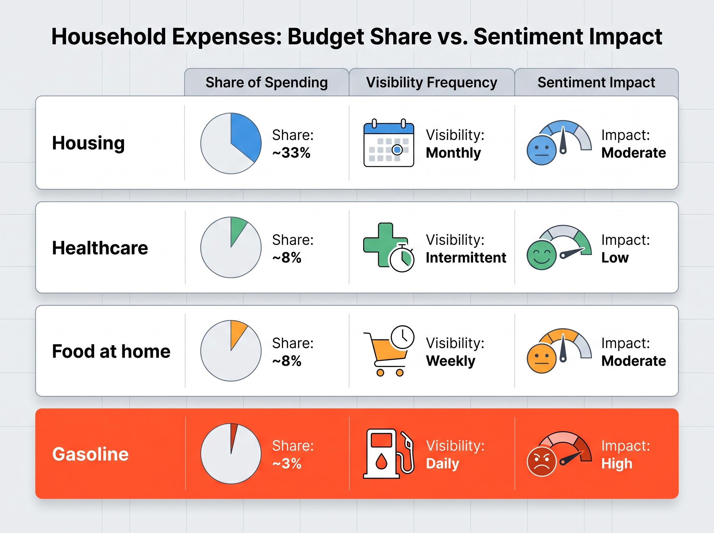 Household Expense: Budget Share vs. Sentiment Impact