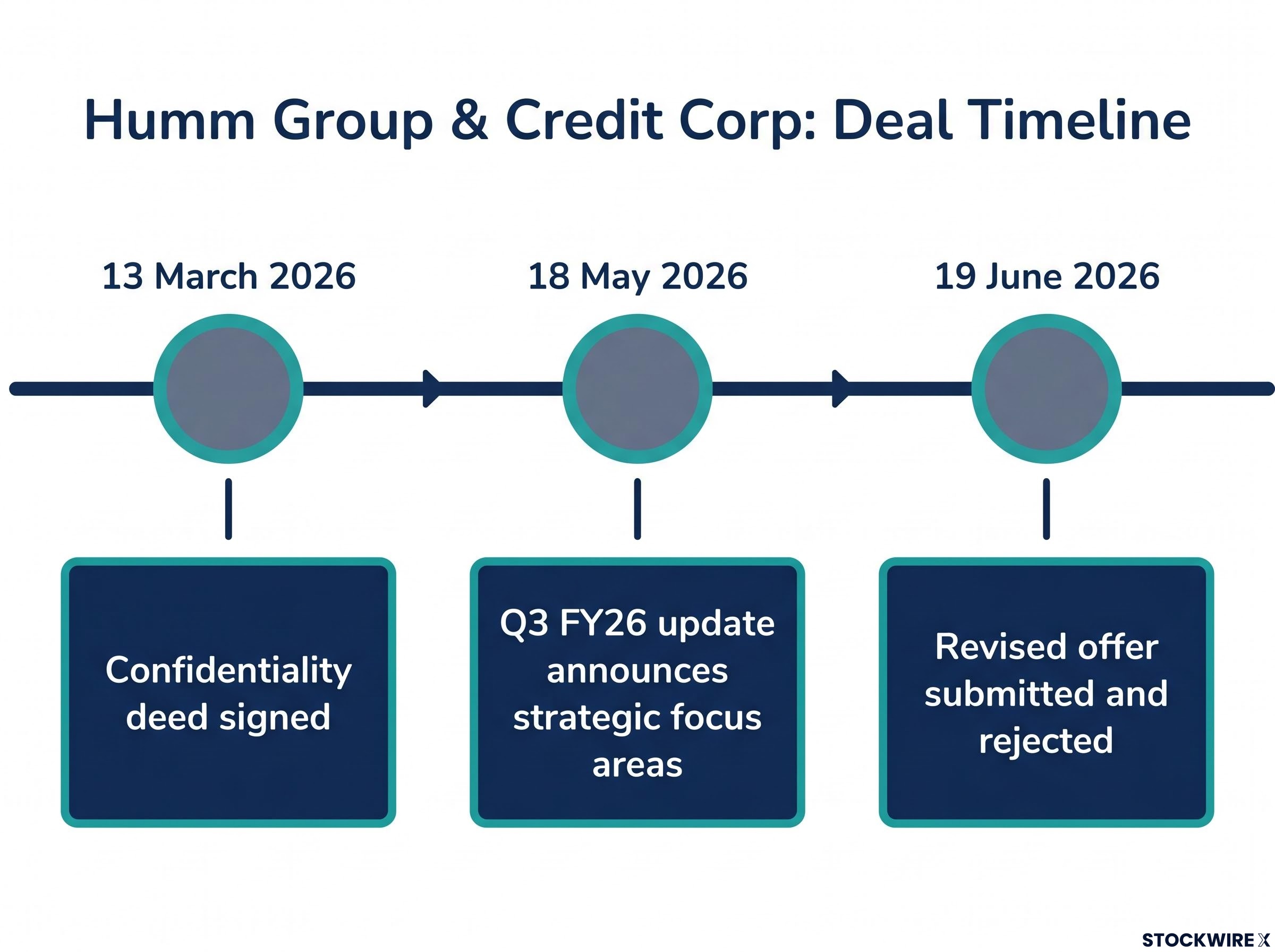 Humm & Credit Corp: Timeline of Failed Acquisition