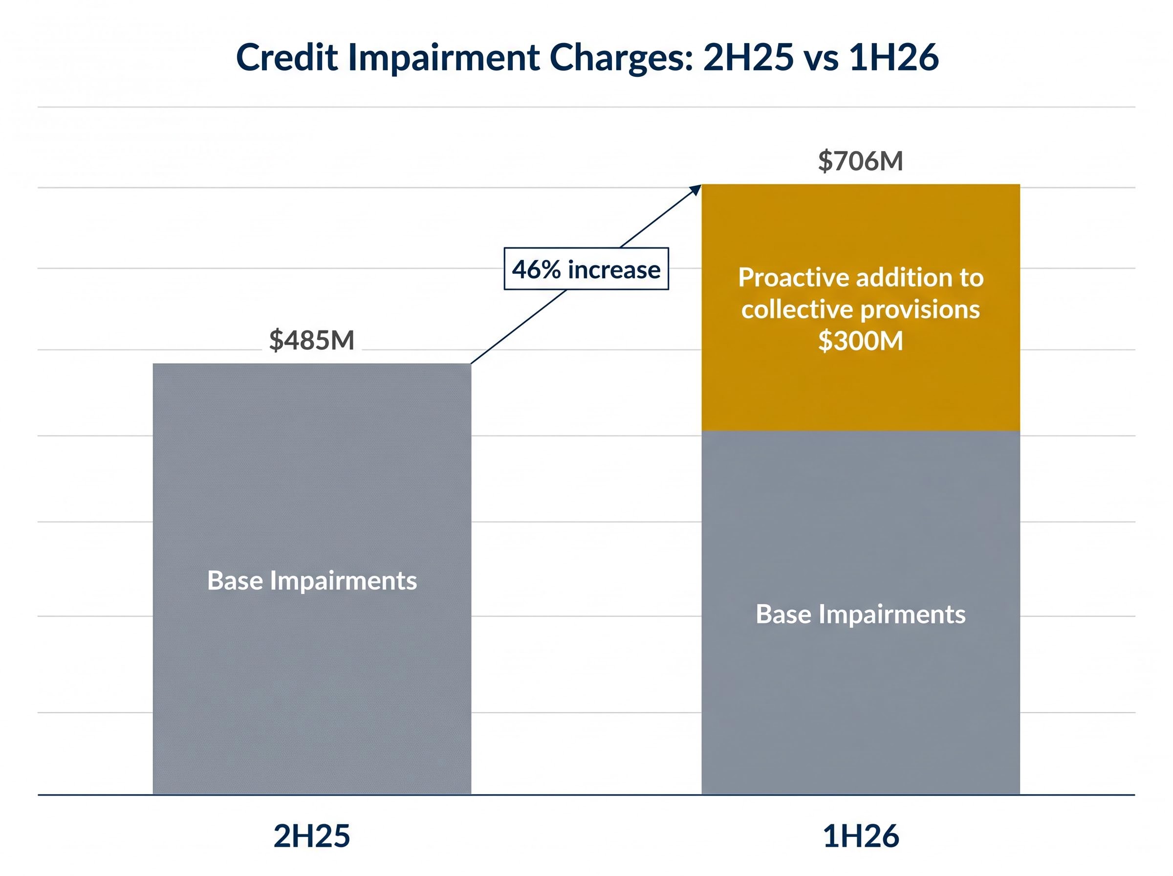 Composition of 1H26 Credit Impairment Charges