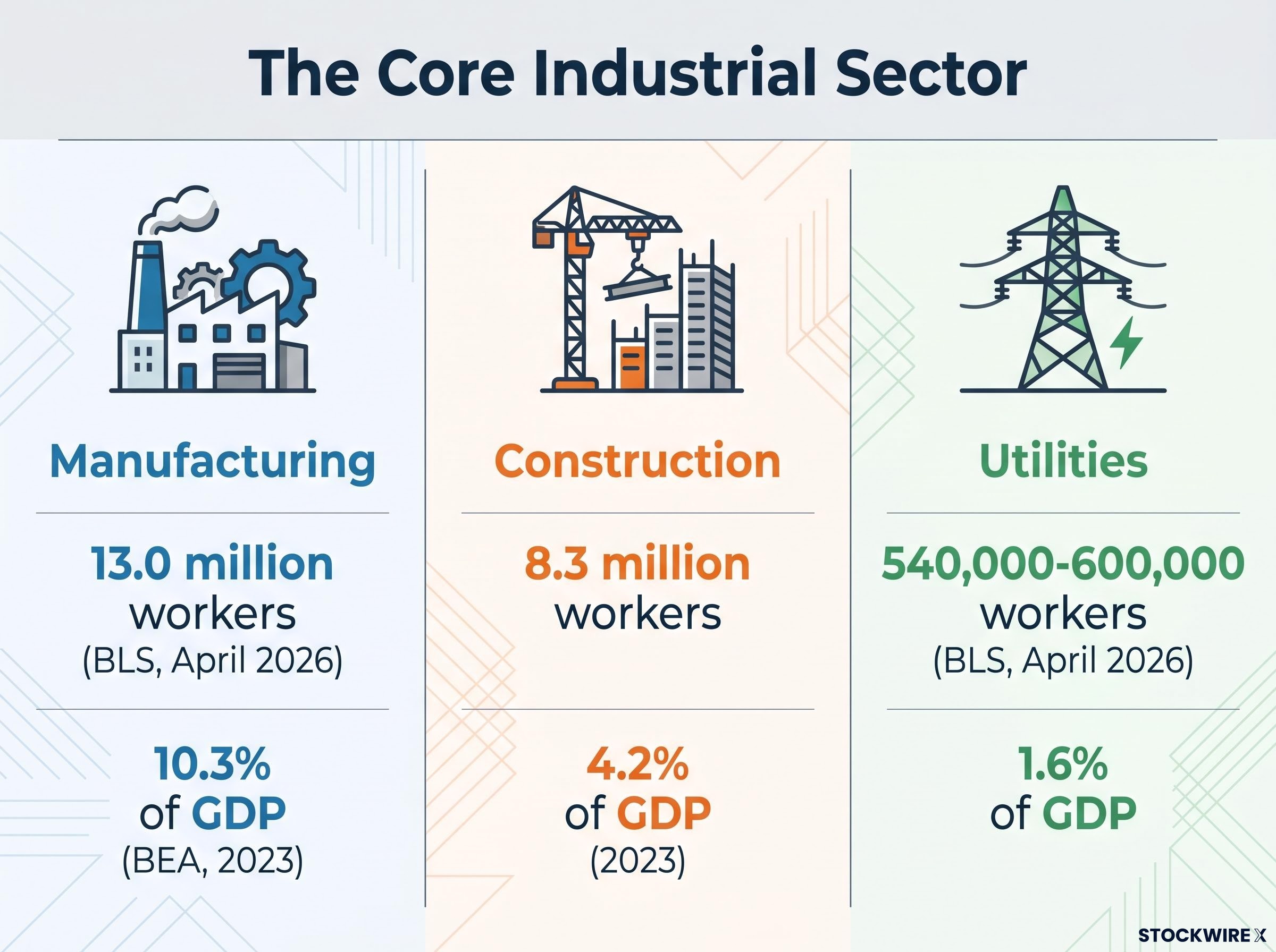 The Core Industrial Sector: Employment and GDP