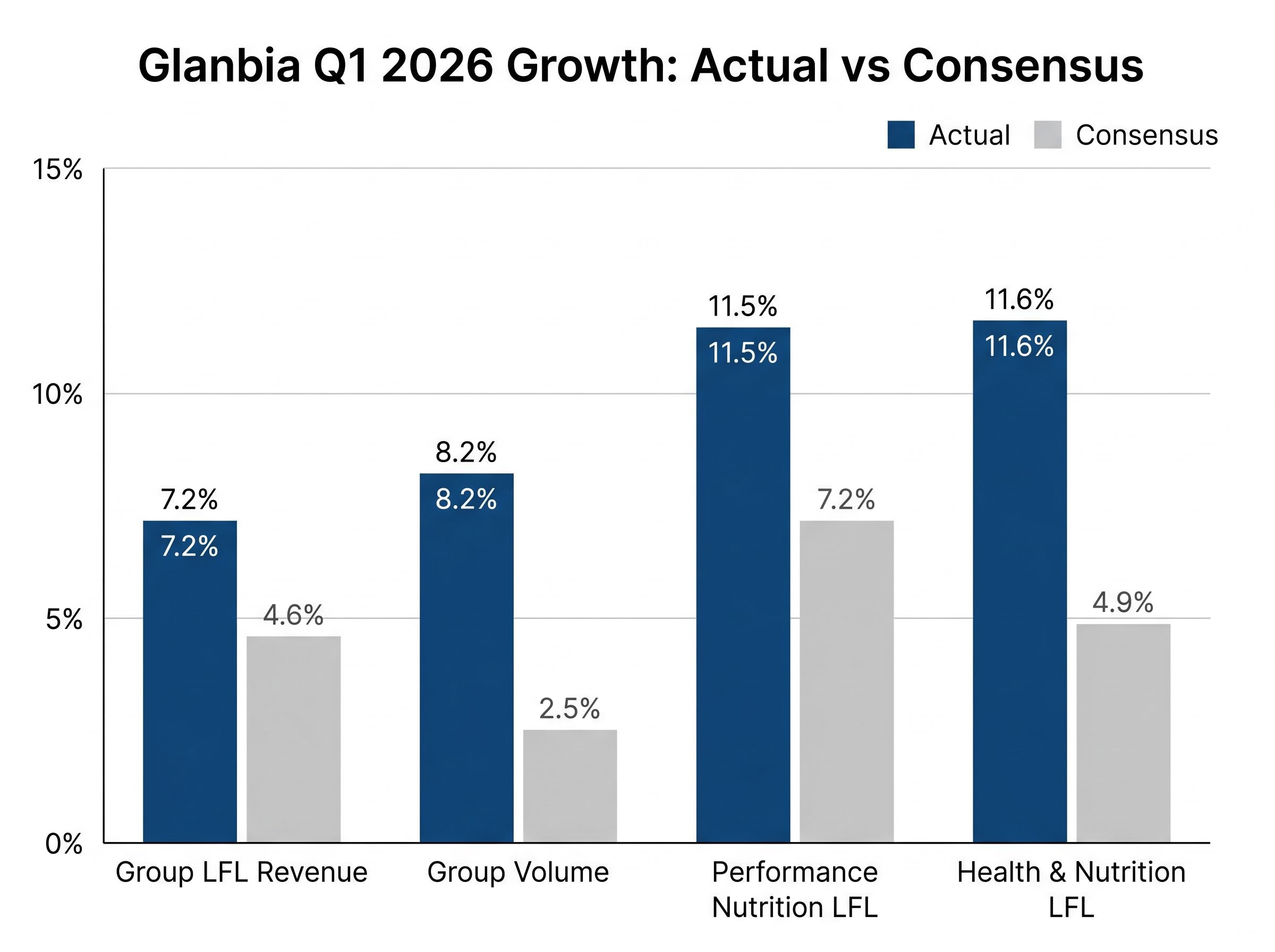 Glanbia Q1 2026: Actuals vs Consensus