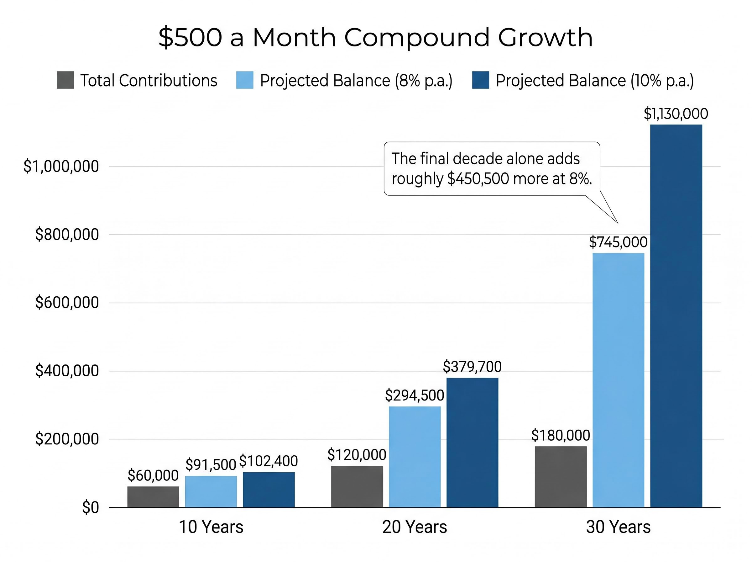 The Impact of Compound Growth Over 30 Years
