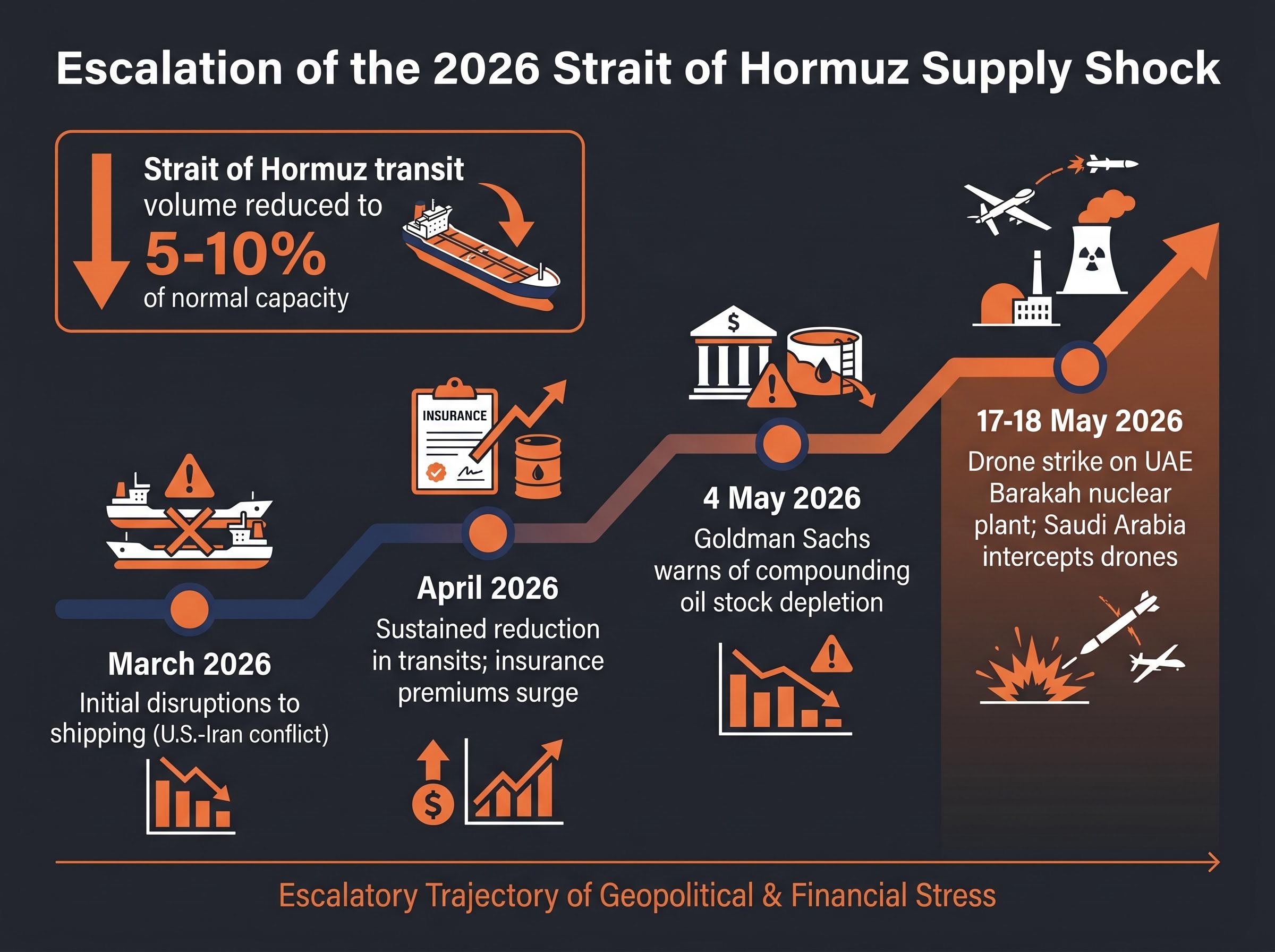 Escalation Timeline: The 2026 Strait of Hormuz Supply Shock