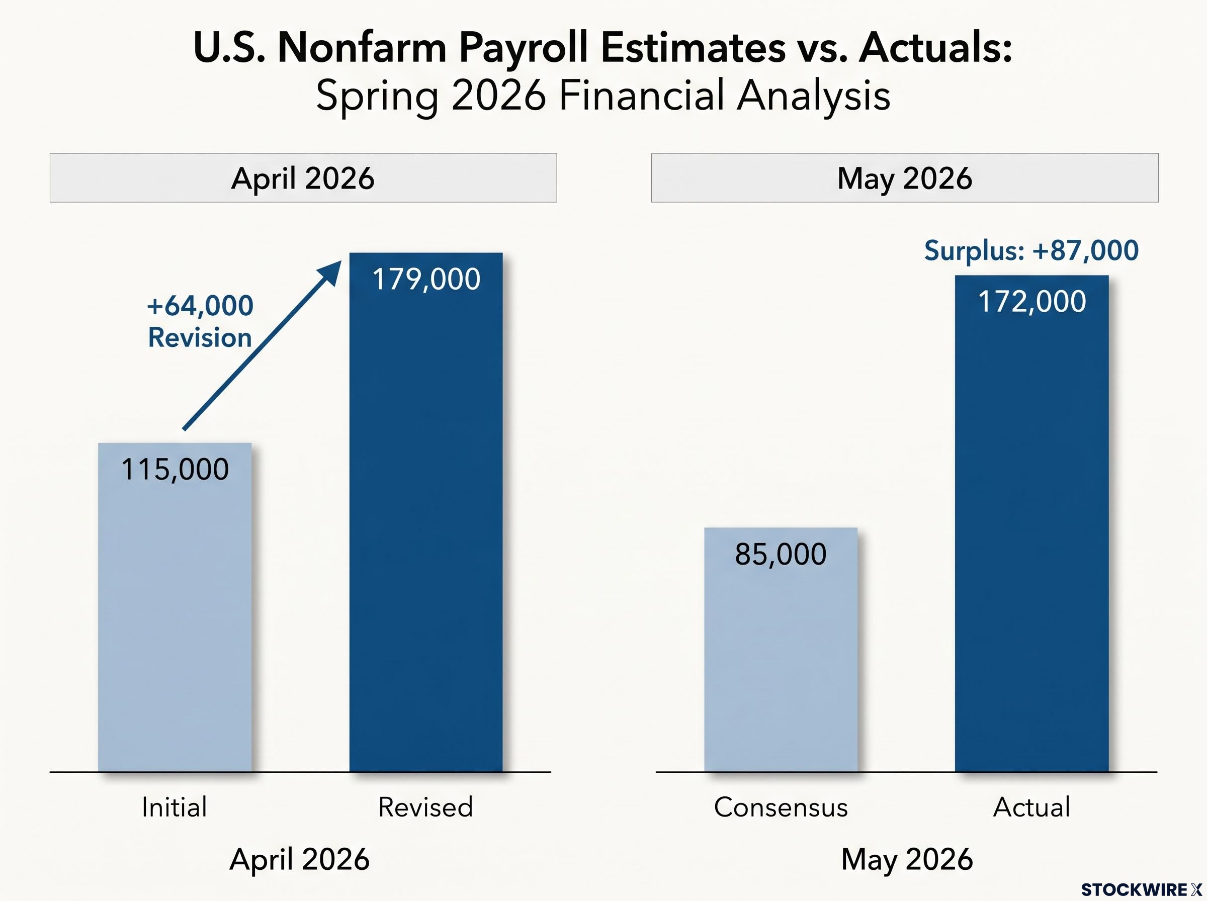 May & April 2026 Nonfarm Payrolls: Initial vs Revised & Actual