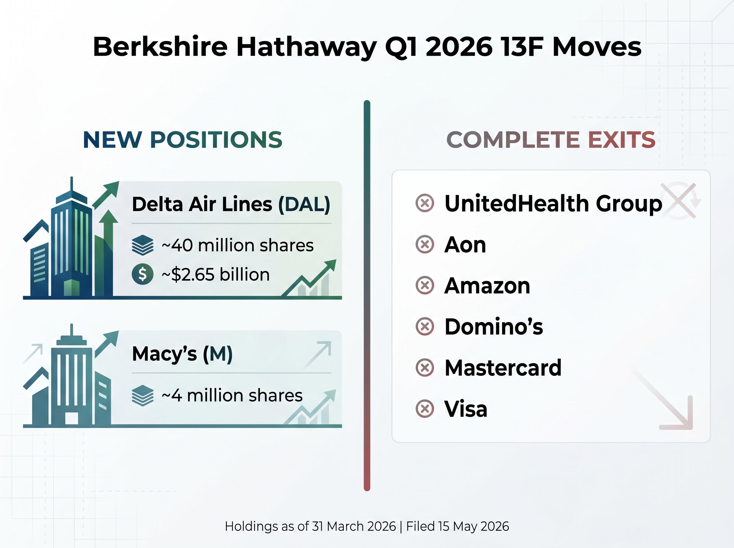 Abel's First 13F: Buys vs. Exits