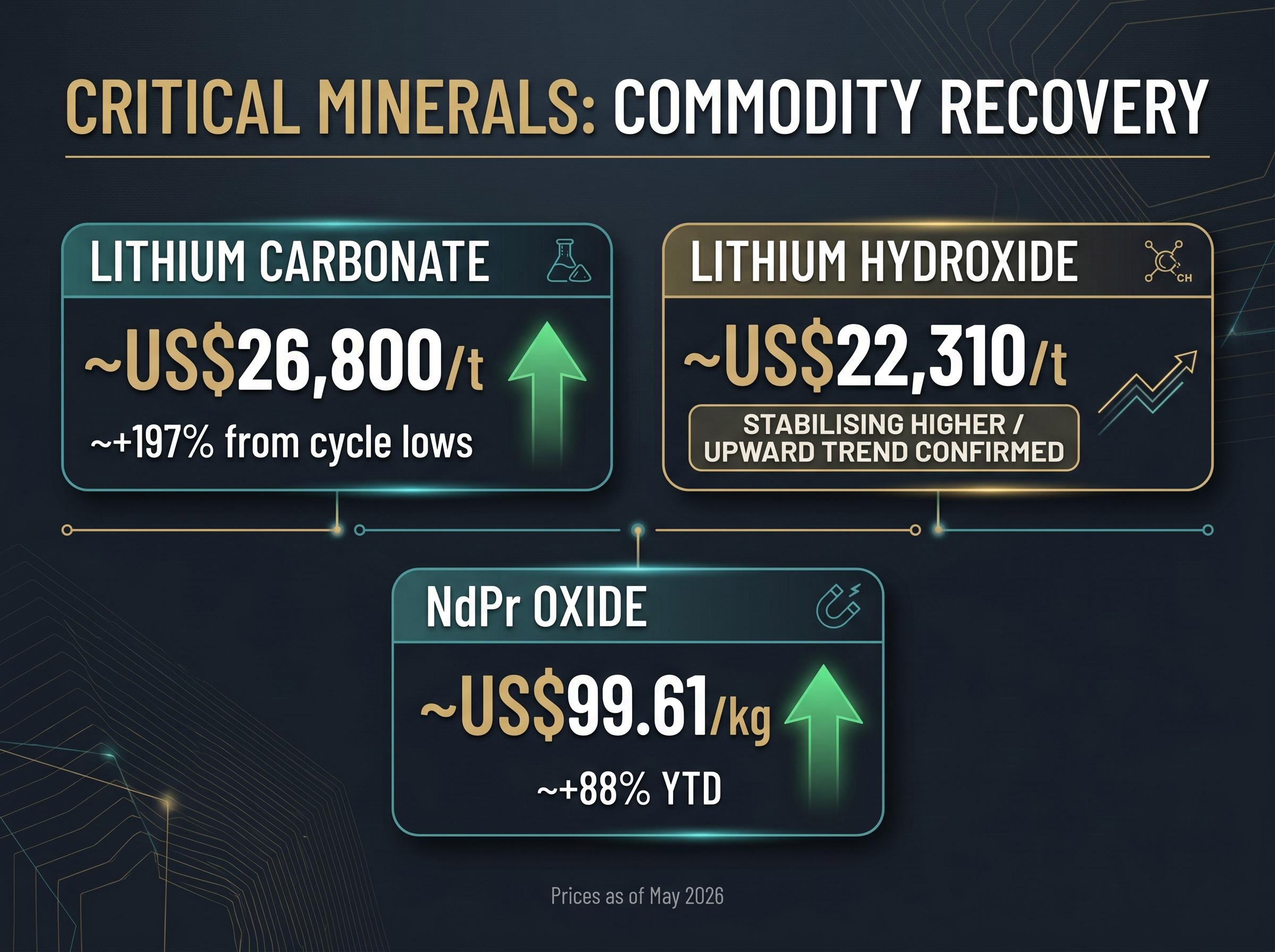 Critical Minerals Price Recovery Snapshot
