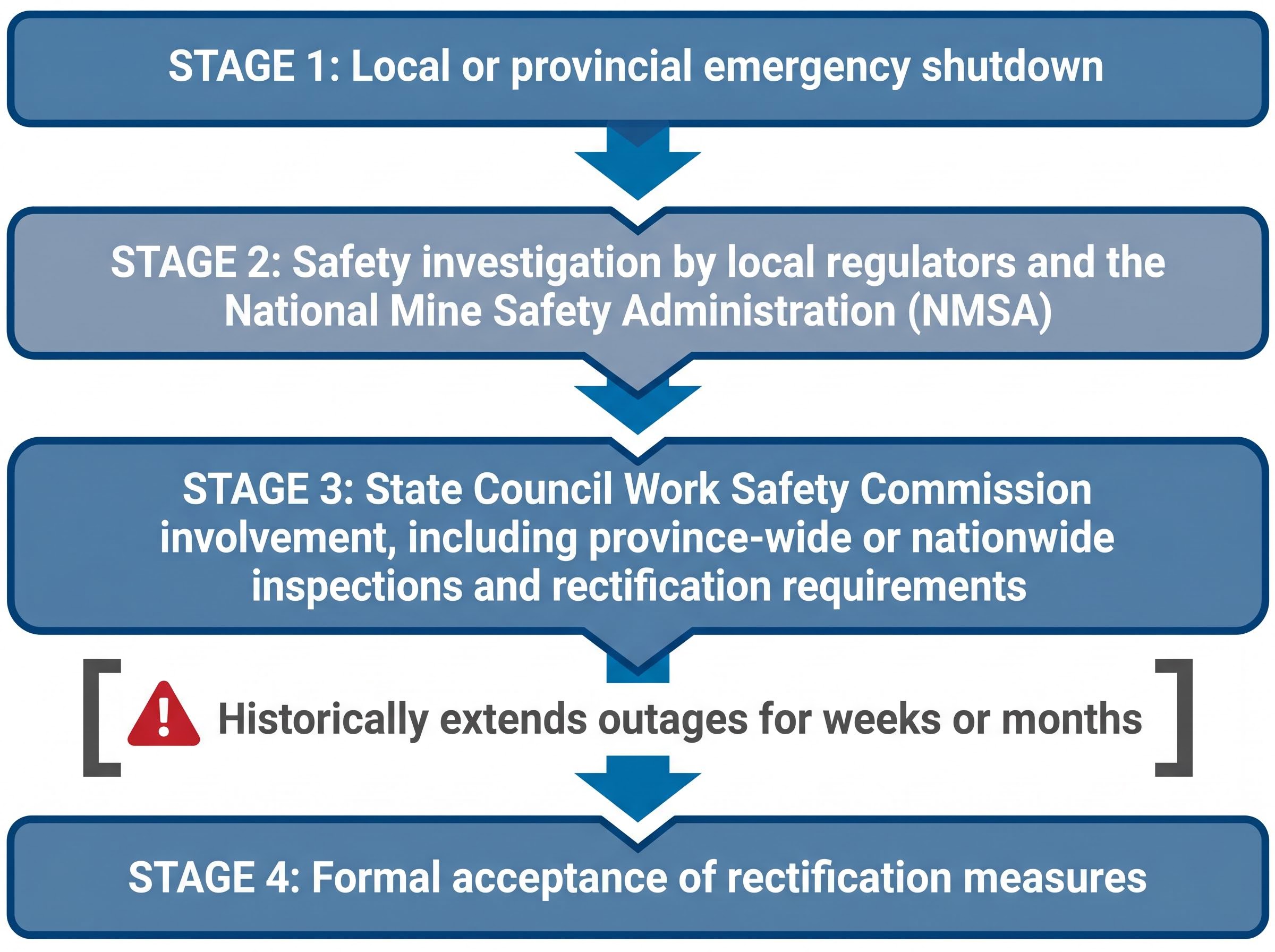 China's 4-Stage Post-Accident Mine Regulatory Sequence