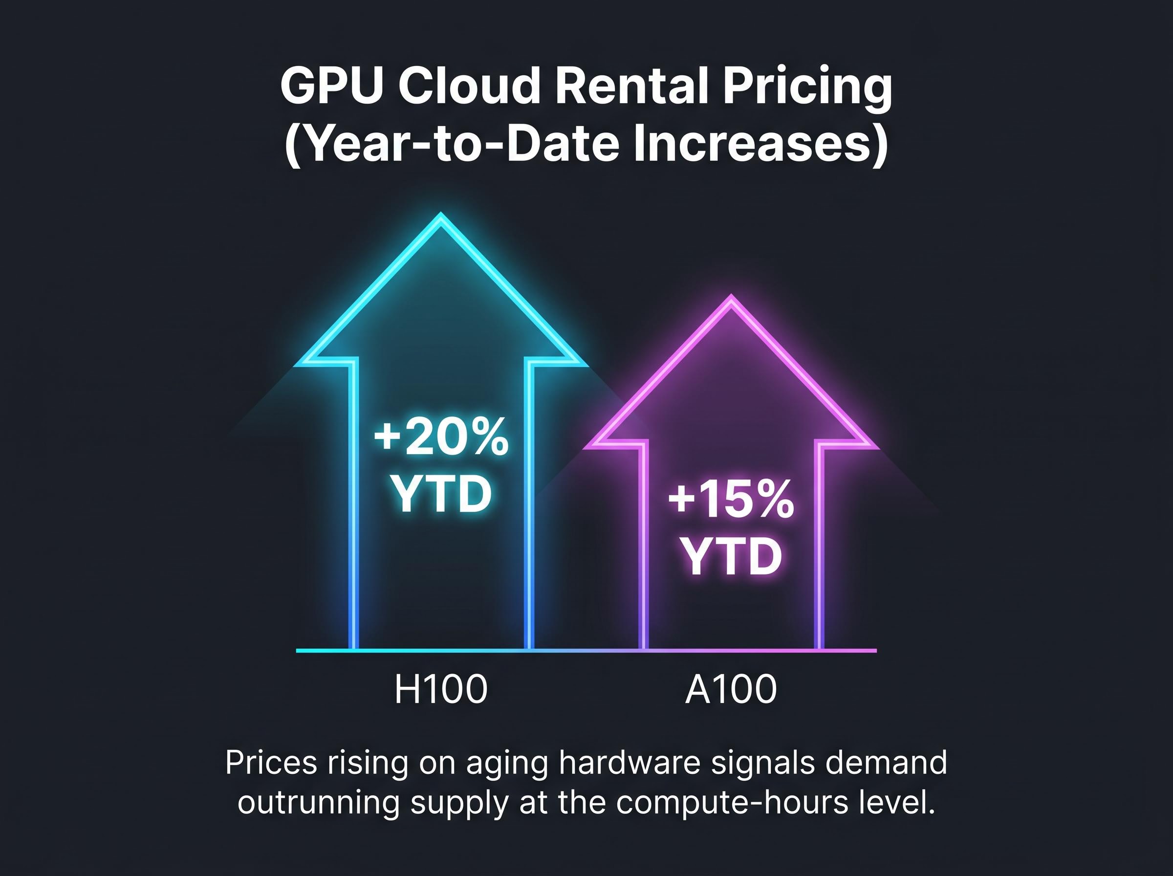 GPU Cloud Rental Pricing YTD Increases