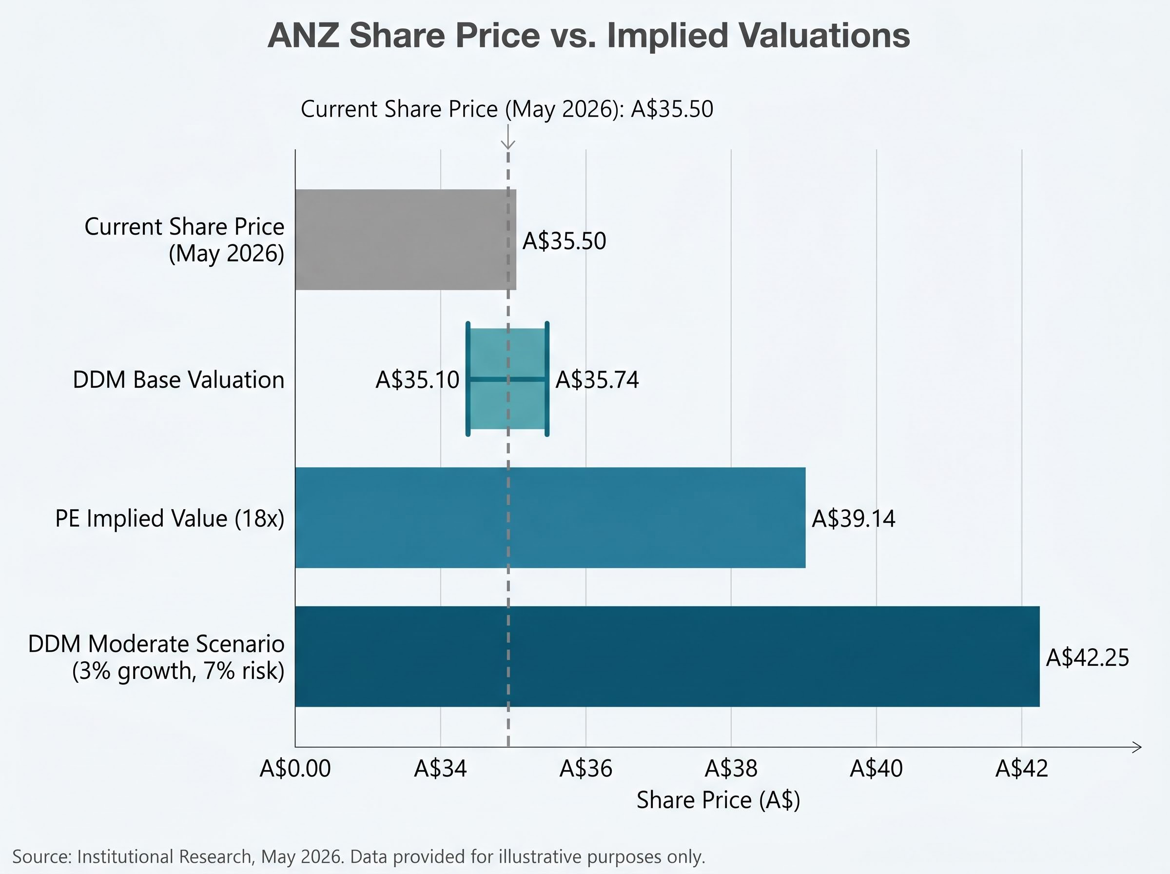 ANZ Valuation Gap: Price vs Implied Value