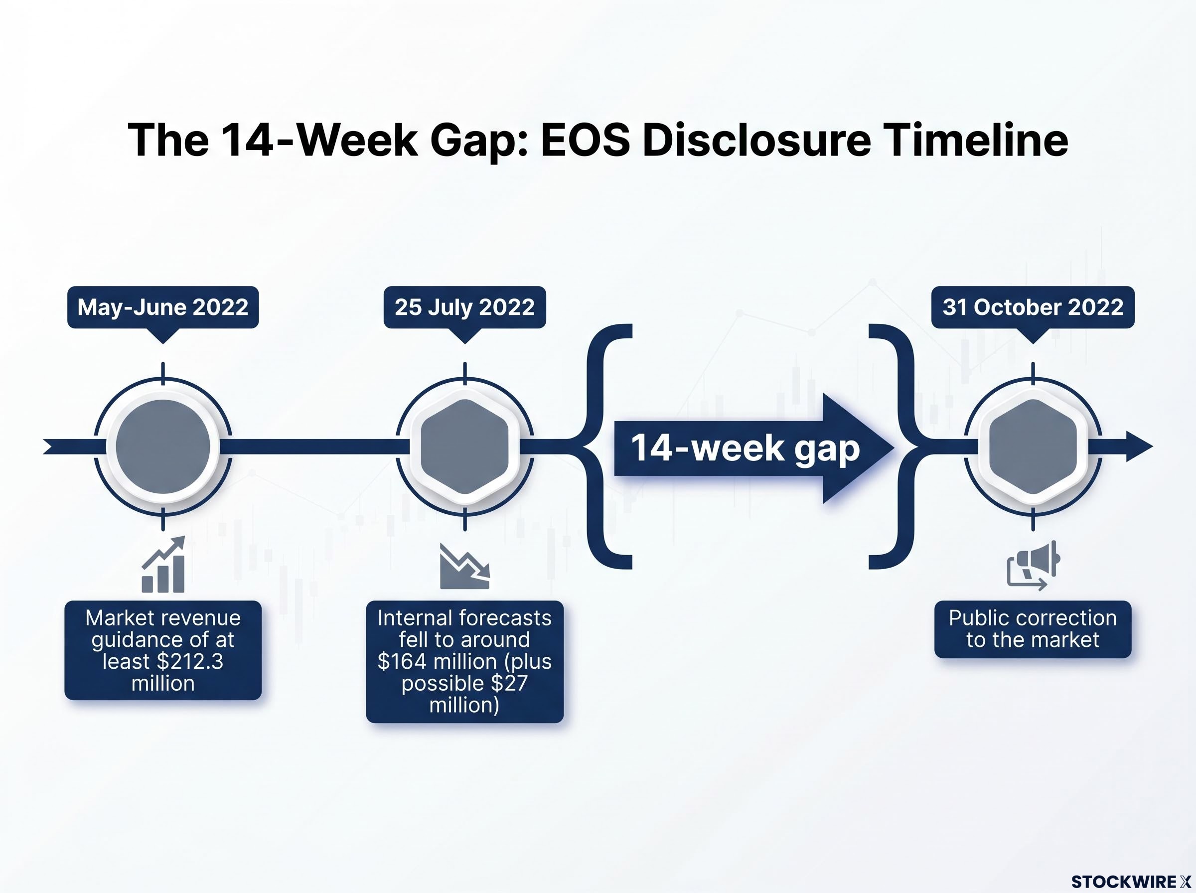 The 14-Week Gap: EOS Disclosure Timeline