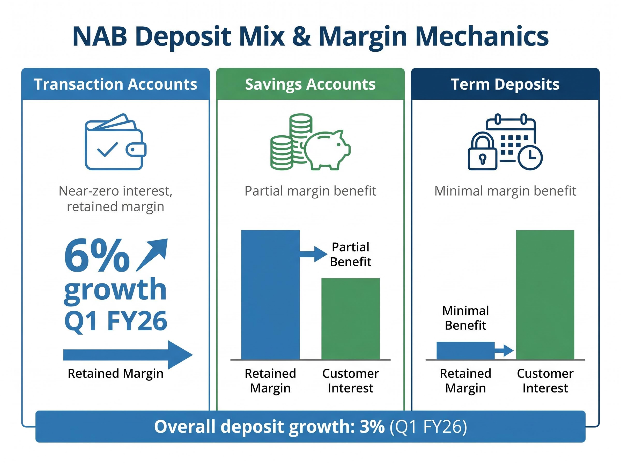 NAB Deposit Mix and Margin Mechanics