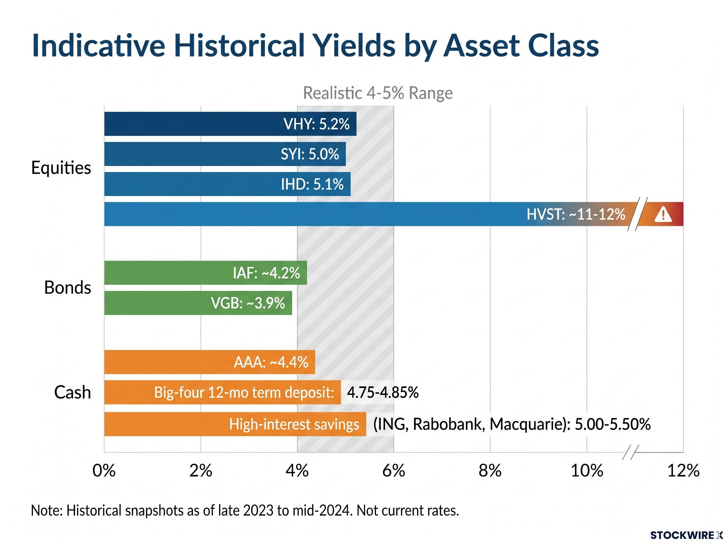 Historical Yield Snapshot by Asset Class