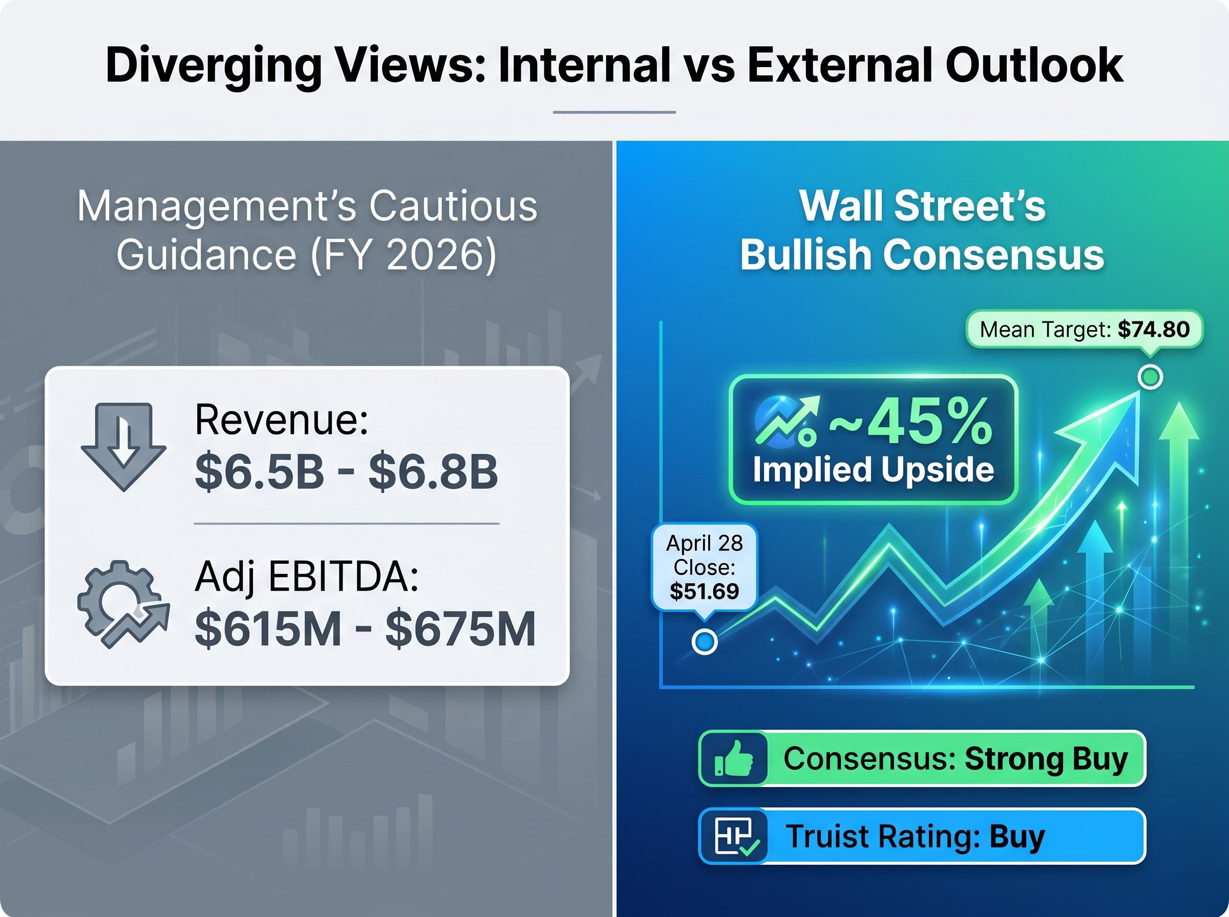 Management Caution vs Wall Street Optimism