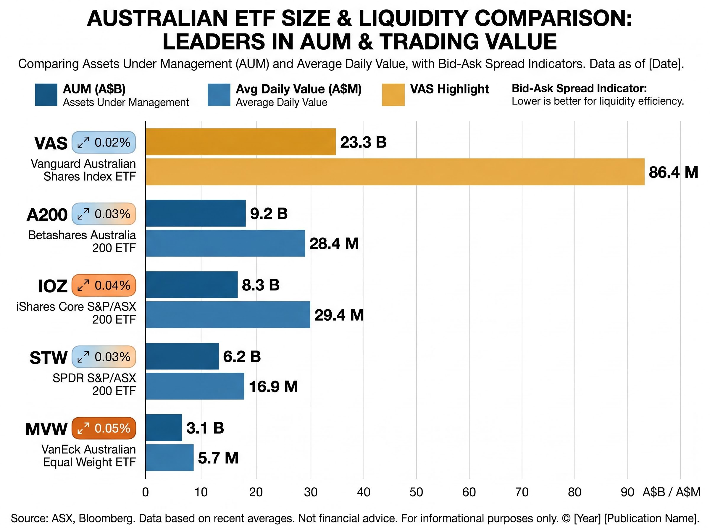 VAS Dominates in Scale and Liquidity