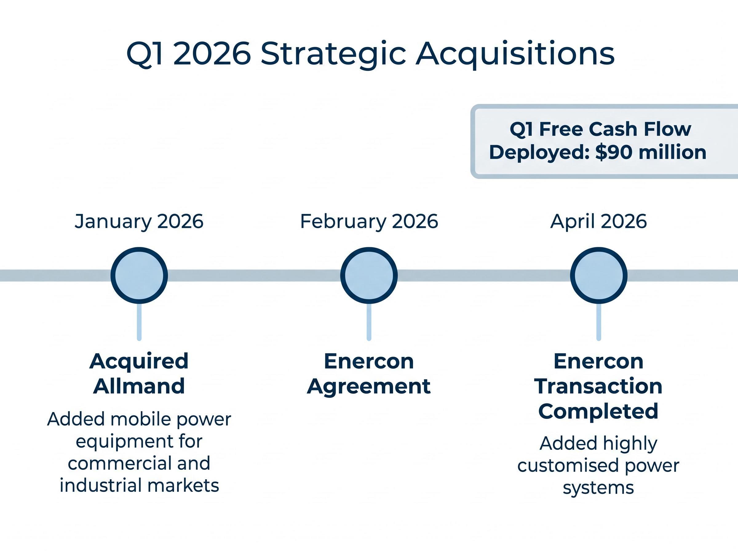 Q1 2026 Strategic Acquisition Timeline