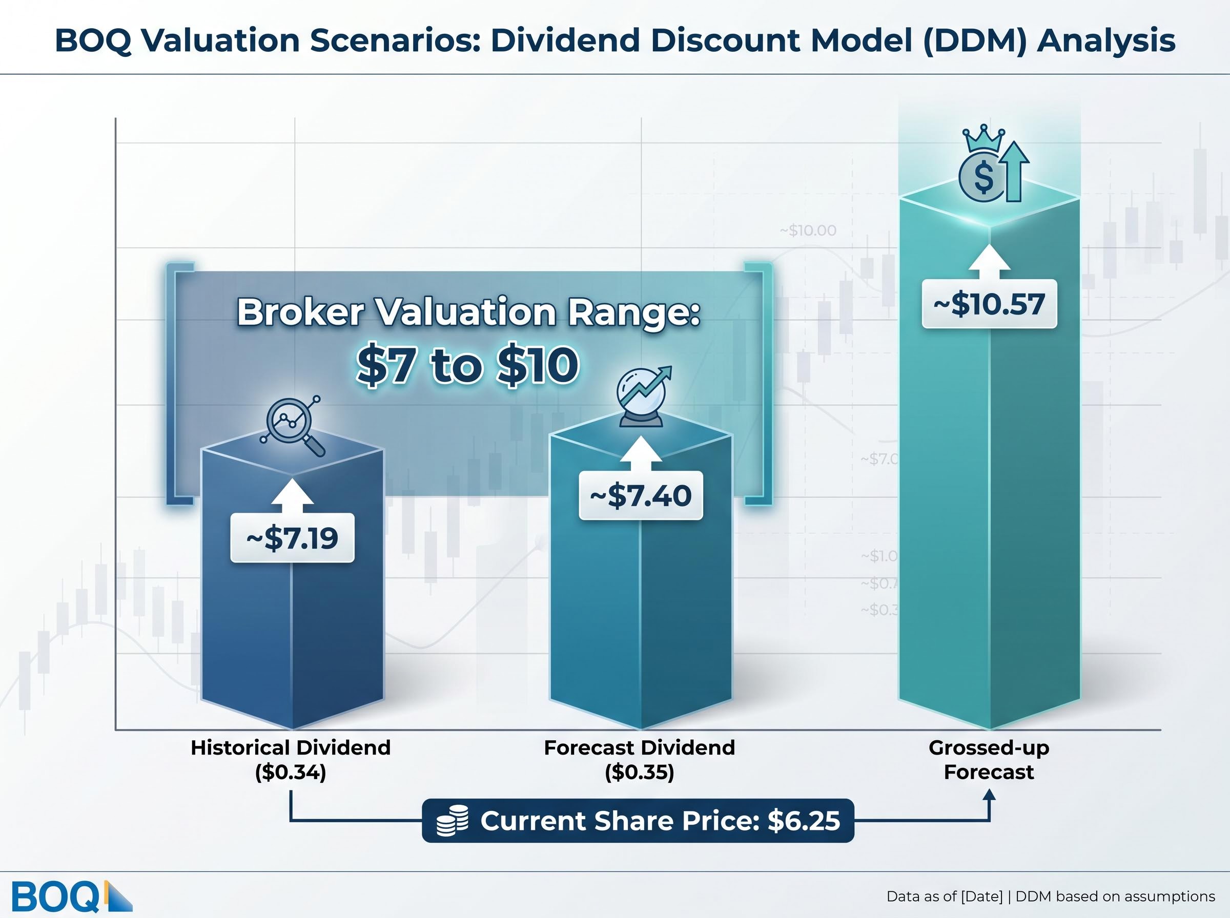 DDM Valuation Scenarios Breakdown