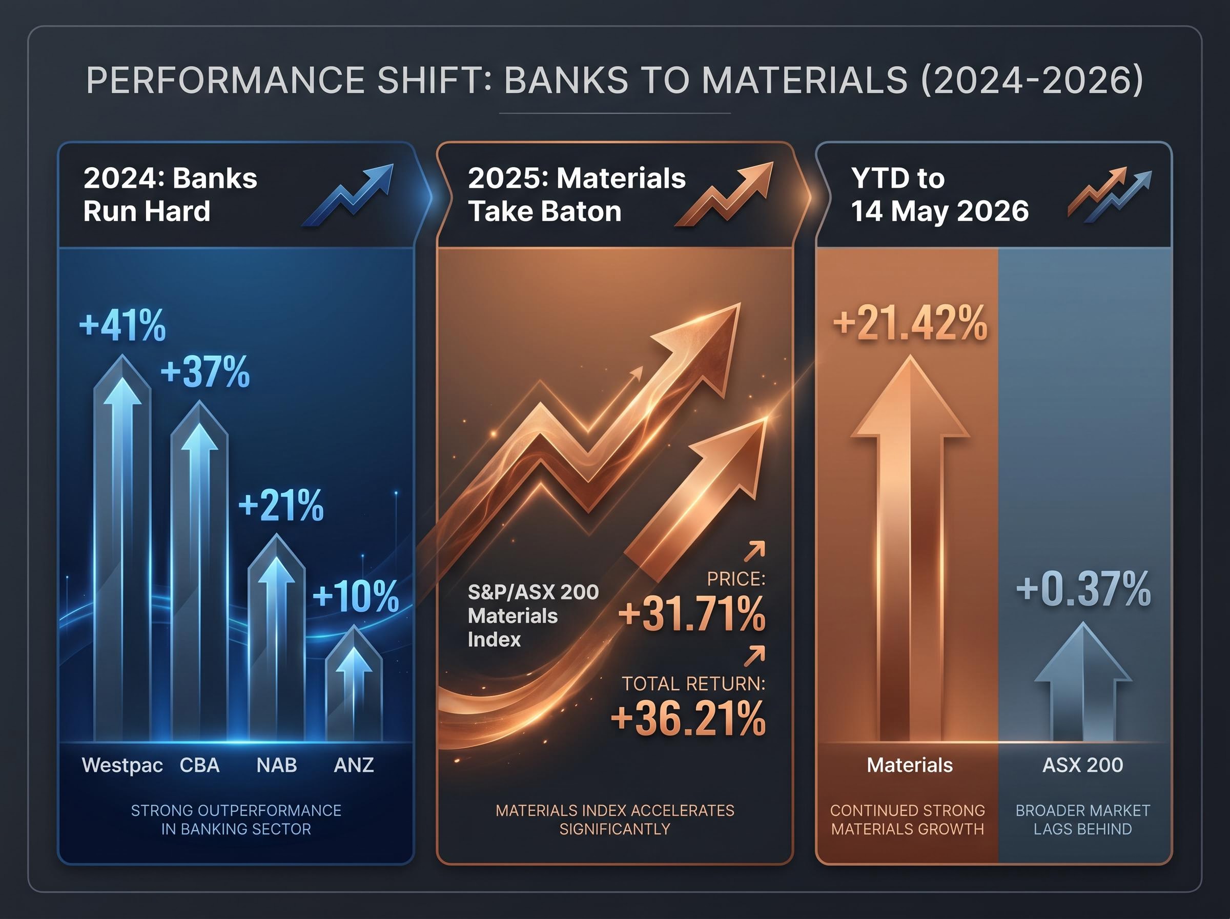 The 18-Month Sector Rotation Timeline