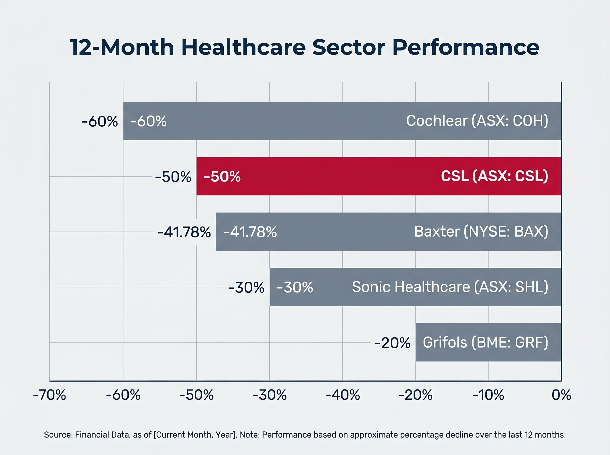 12-Month Healthcare Peer Performance