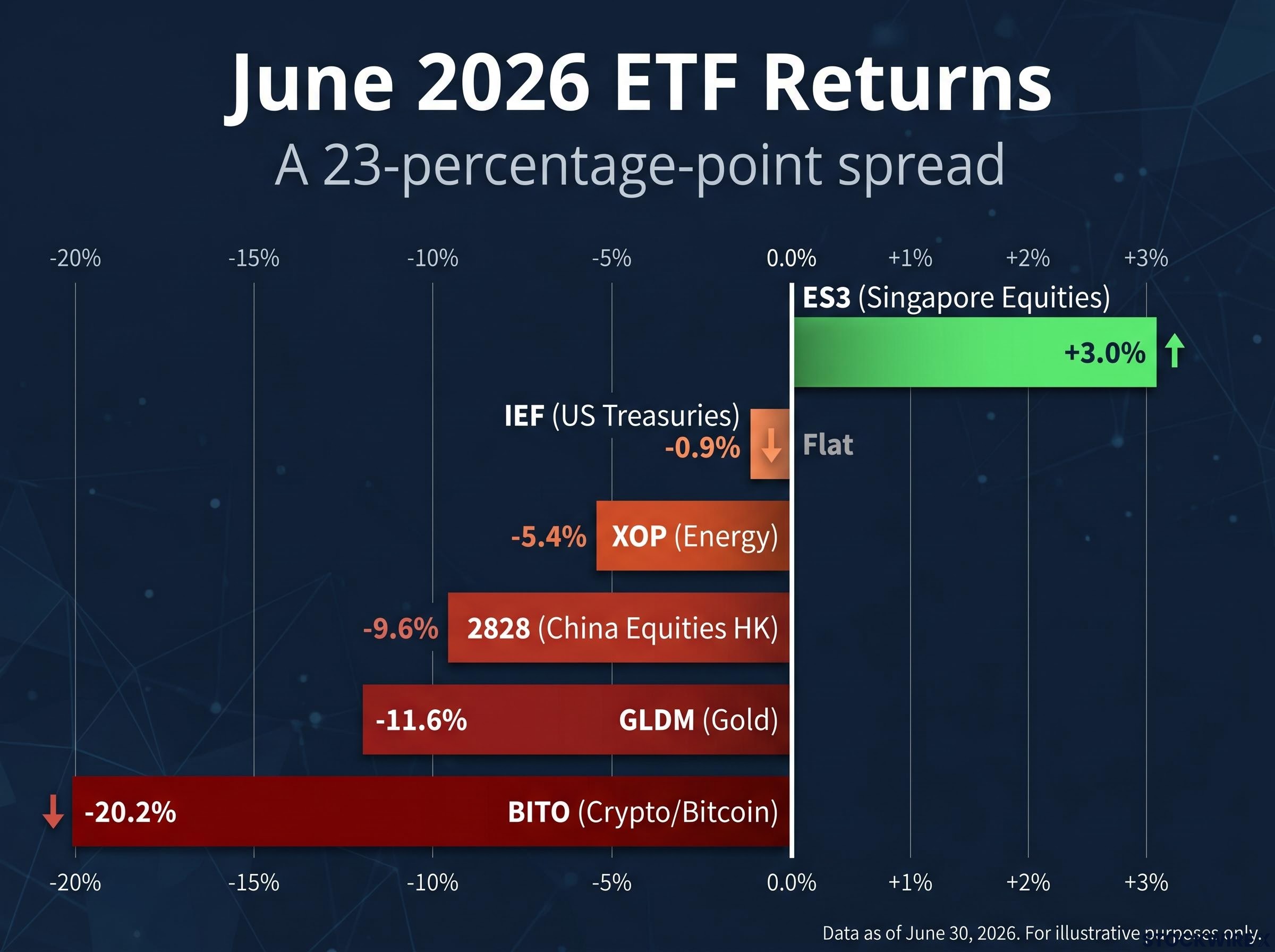 June 2026 ETF Performance Spread