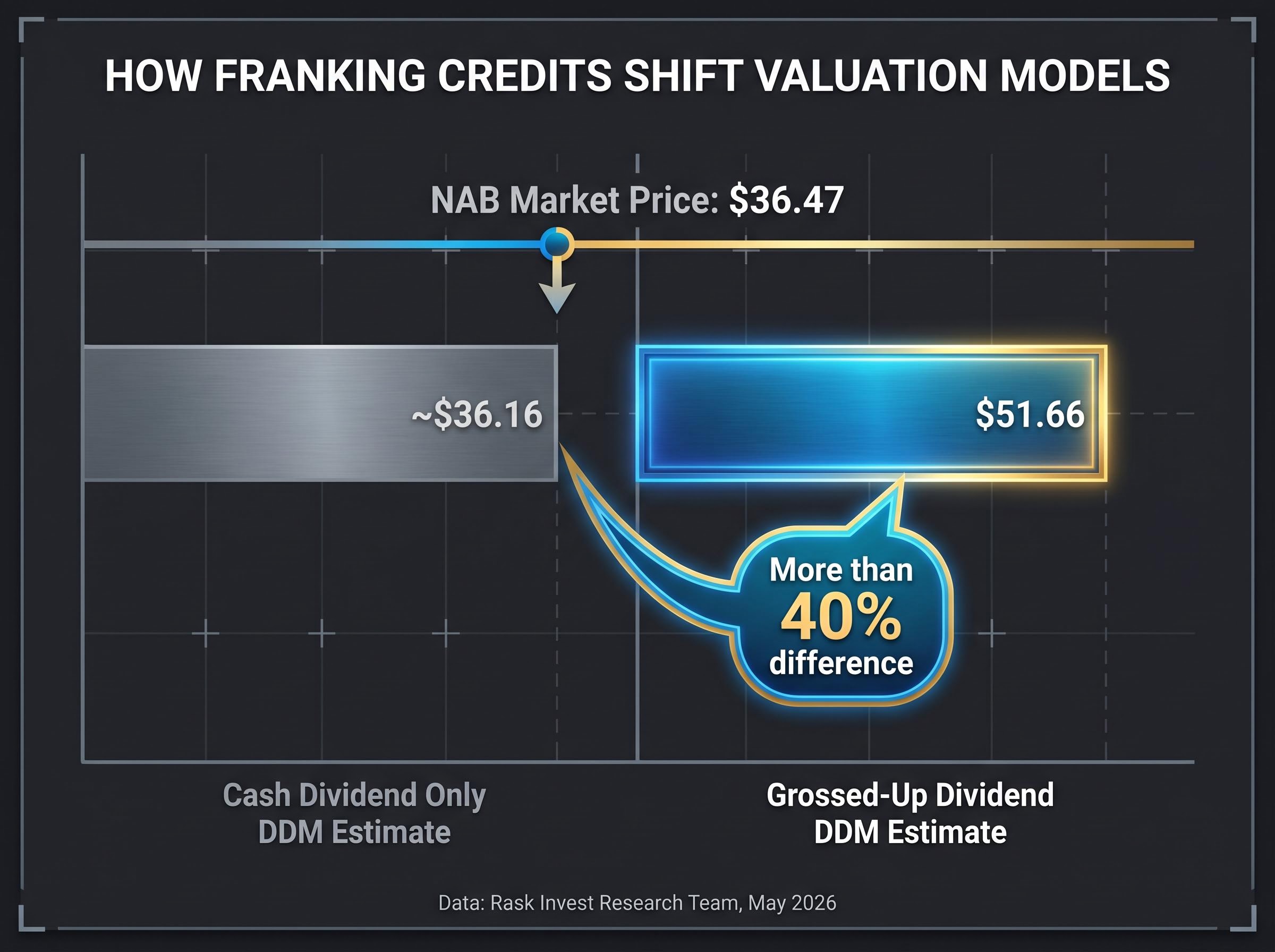 The 40% Valuation Gap: Cash vs Grossed-Up DDM